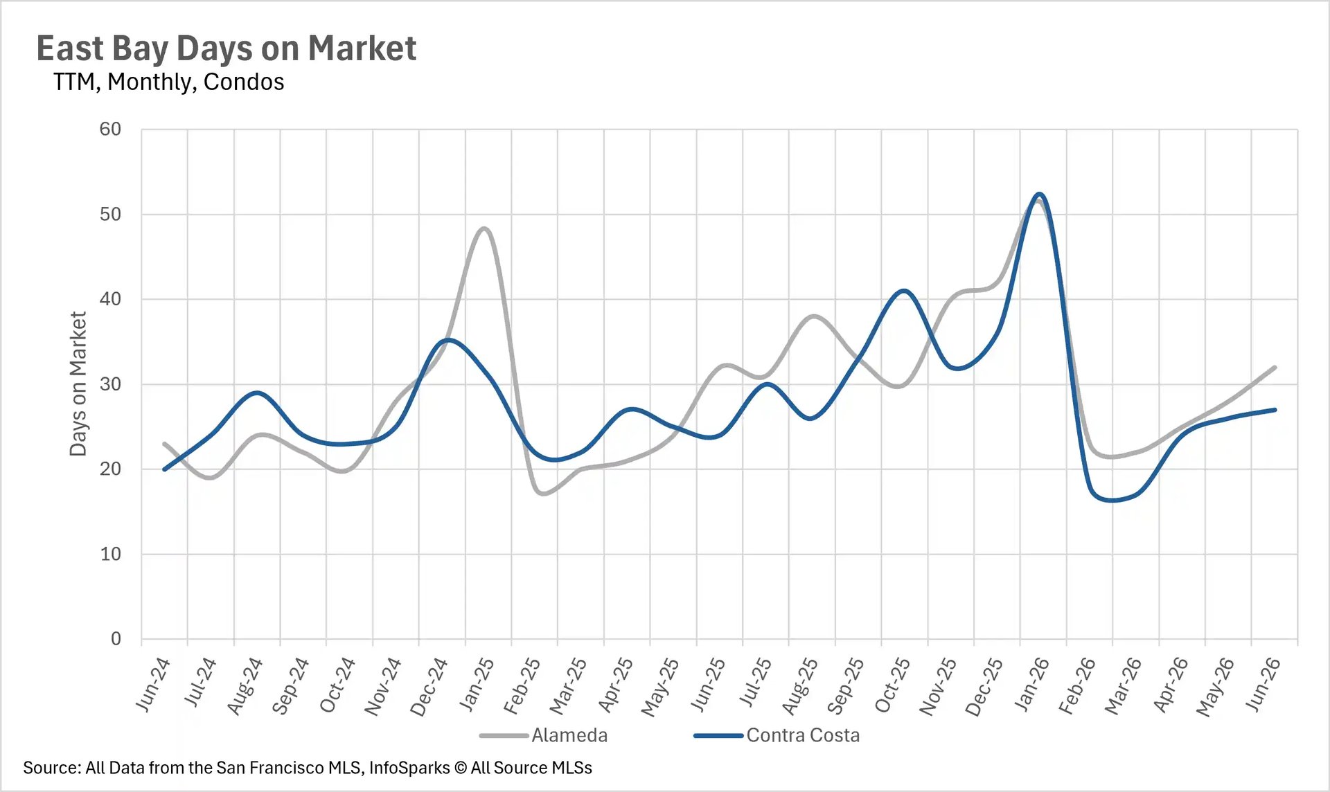 Line graph tracking the average days on market for condos in the East Bay up to June 2026, comparing the speed of real estate sales in Alameda and Contra Costa counties.