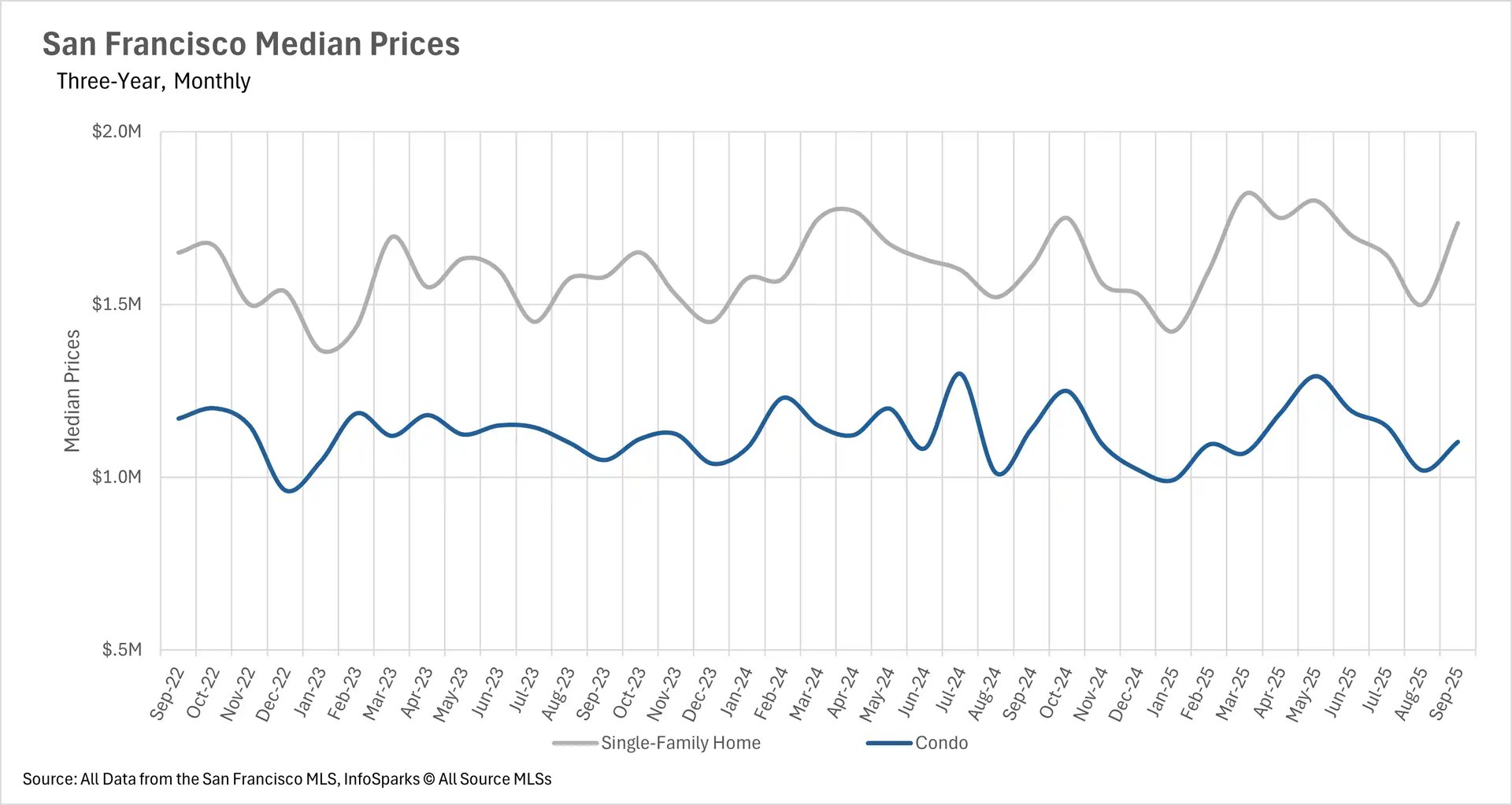 Line chart showing San Francisco real estate median prices from Sep 2022 to Sep 2025, with single-family homes at $1.7M and condos at $1.1M in Sep 2025