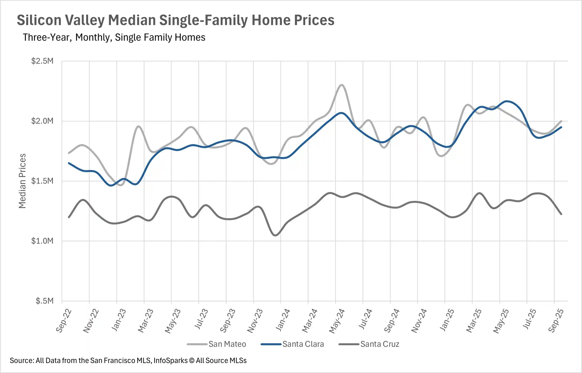 Line chart showing Silicon Valley real estate median single-family home prices from Sep 2022 to Sep 2025 across San Mateo, Santa Clara, and Santa Cruz