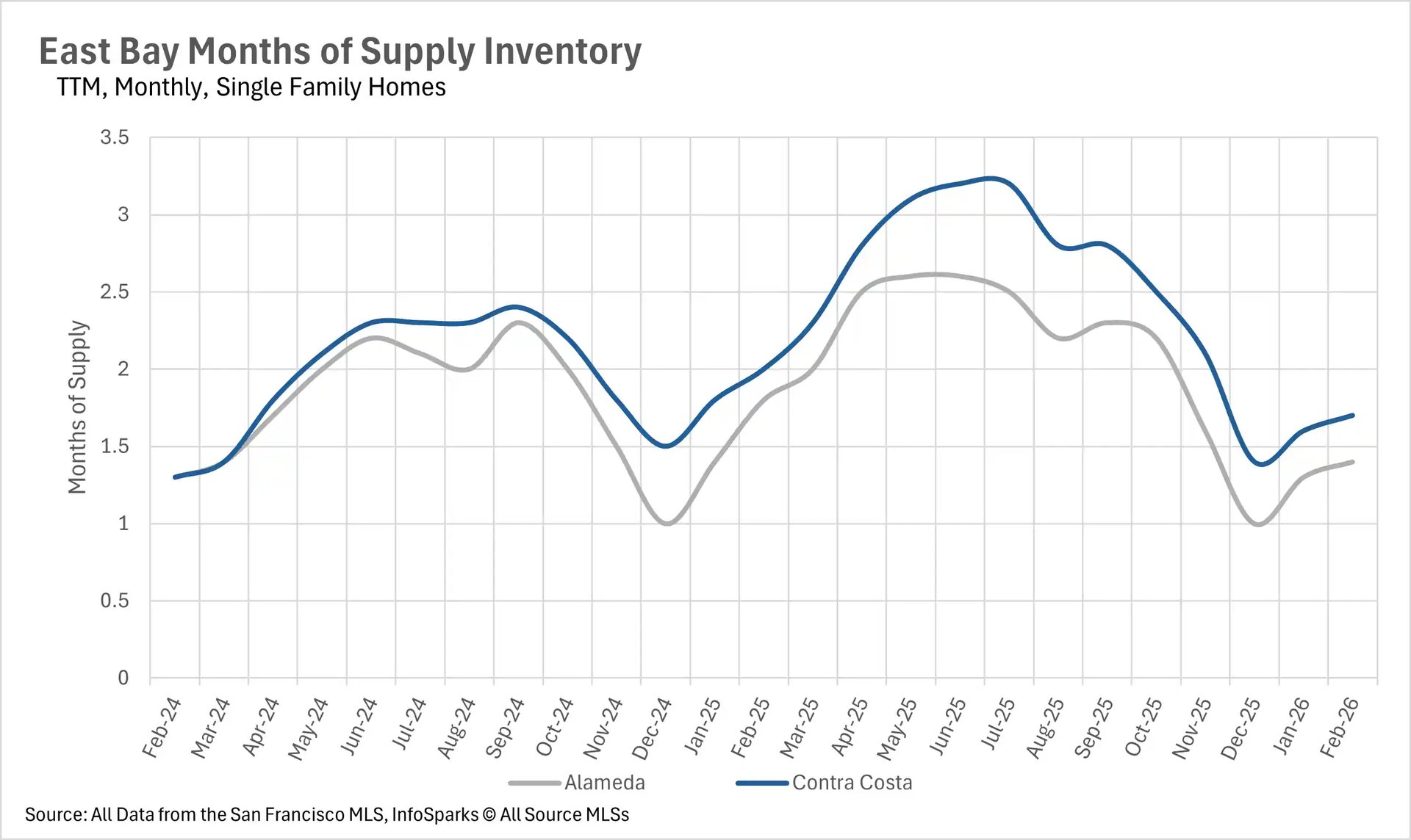 Line graph depicting months of supply inventory for East Bay condos, comparing market saturation and supply levels in Alameda and Contra Costa counties.