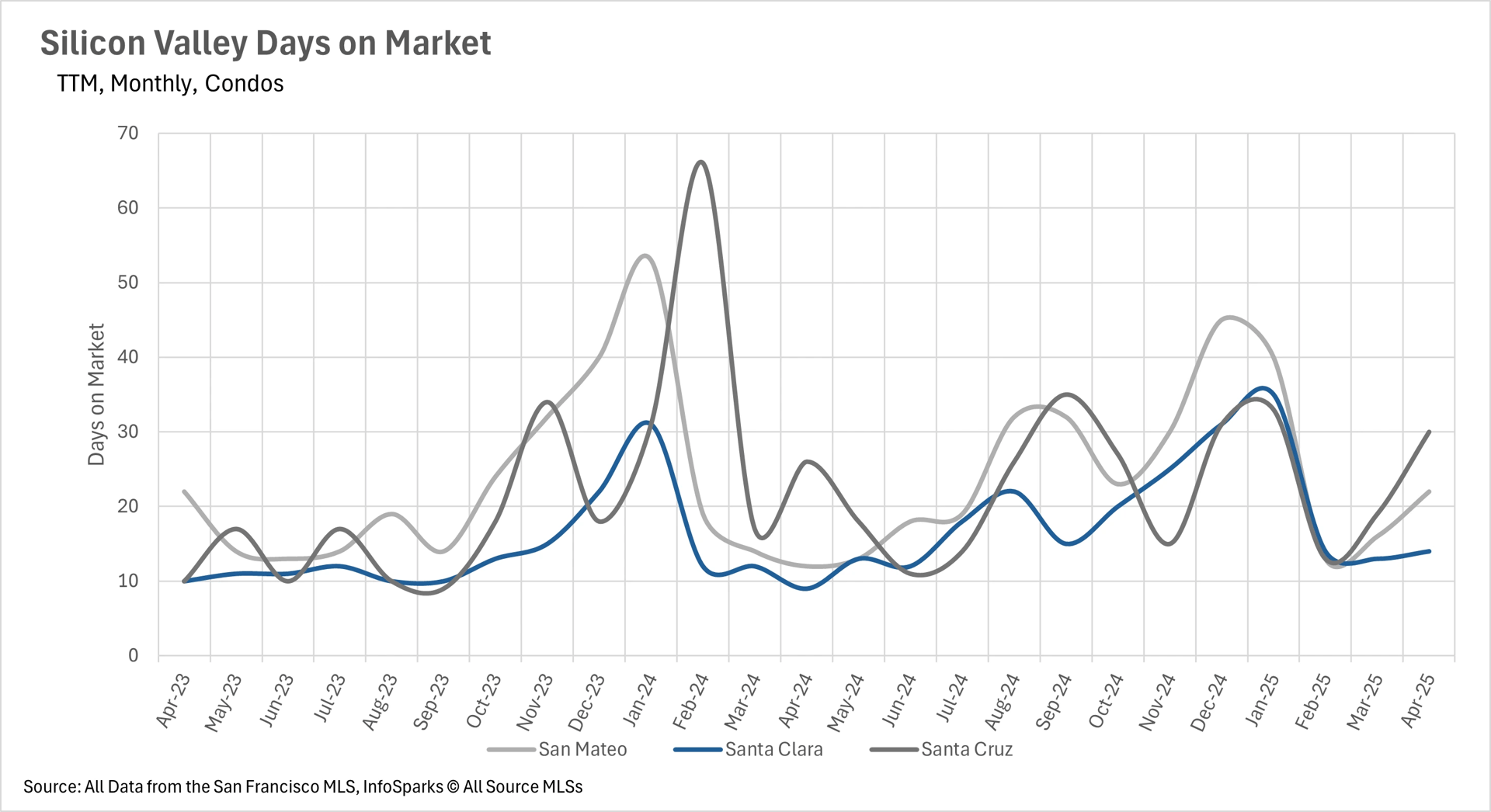 Line graph showing Silicon Valley days on market for condos (TTM, monthly) from April 2023 to April 2025, comparing San Mateo, Santa Clara, and Santa Cruz counties. Data source: San Francisco MLS, InfoSparks.