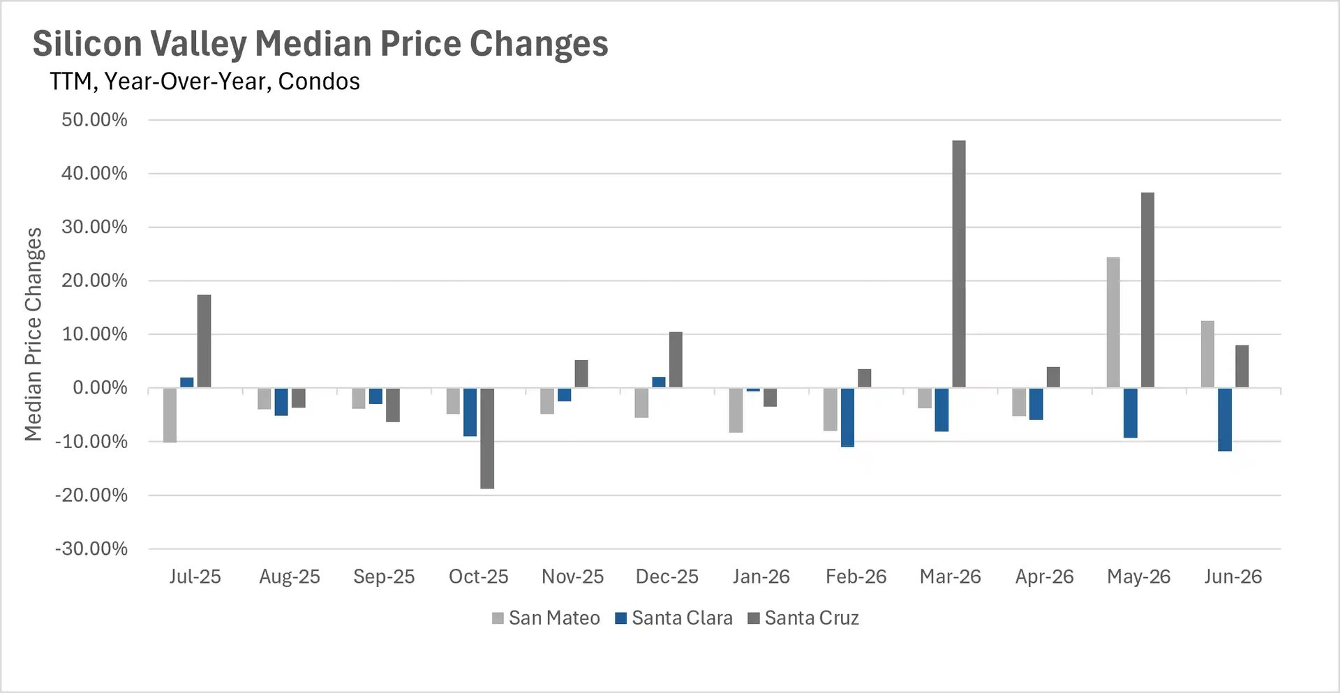 Bar chart illustrating year-over-year median condo price changes in Silicon Valley up to June 2026, comparing percentage fluctuations for the San Mateo, Santa Clara, and Santa Cruz markets.