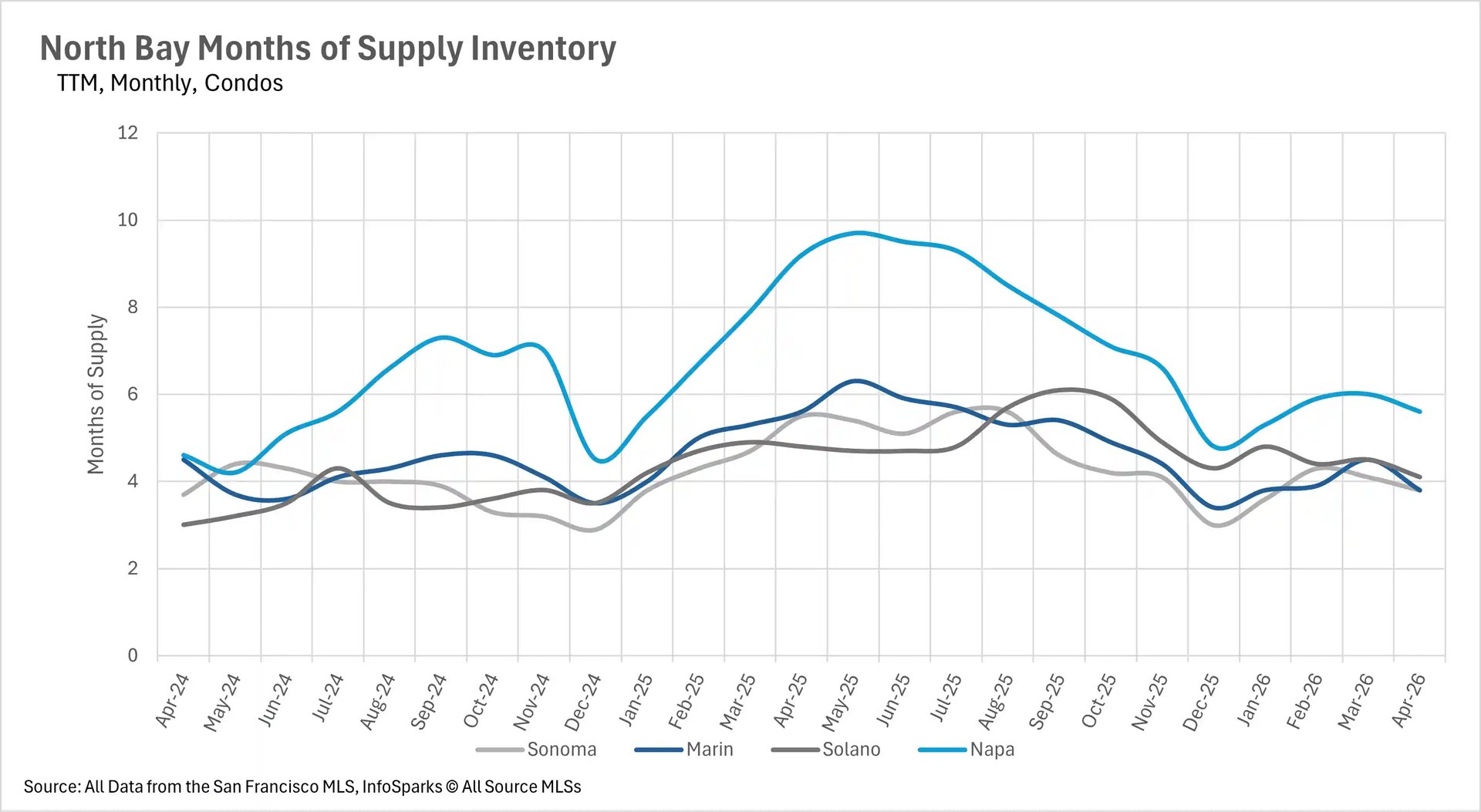 Line graph depicting months of supply inventory for North Bay condos, comparing market saturation and supply levels in Sonoma, Marin, Solano, and Napa counties.
