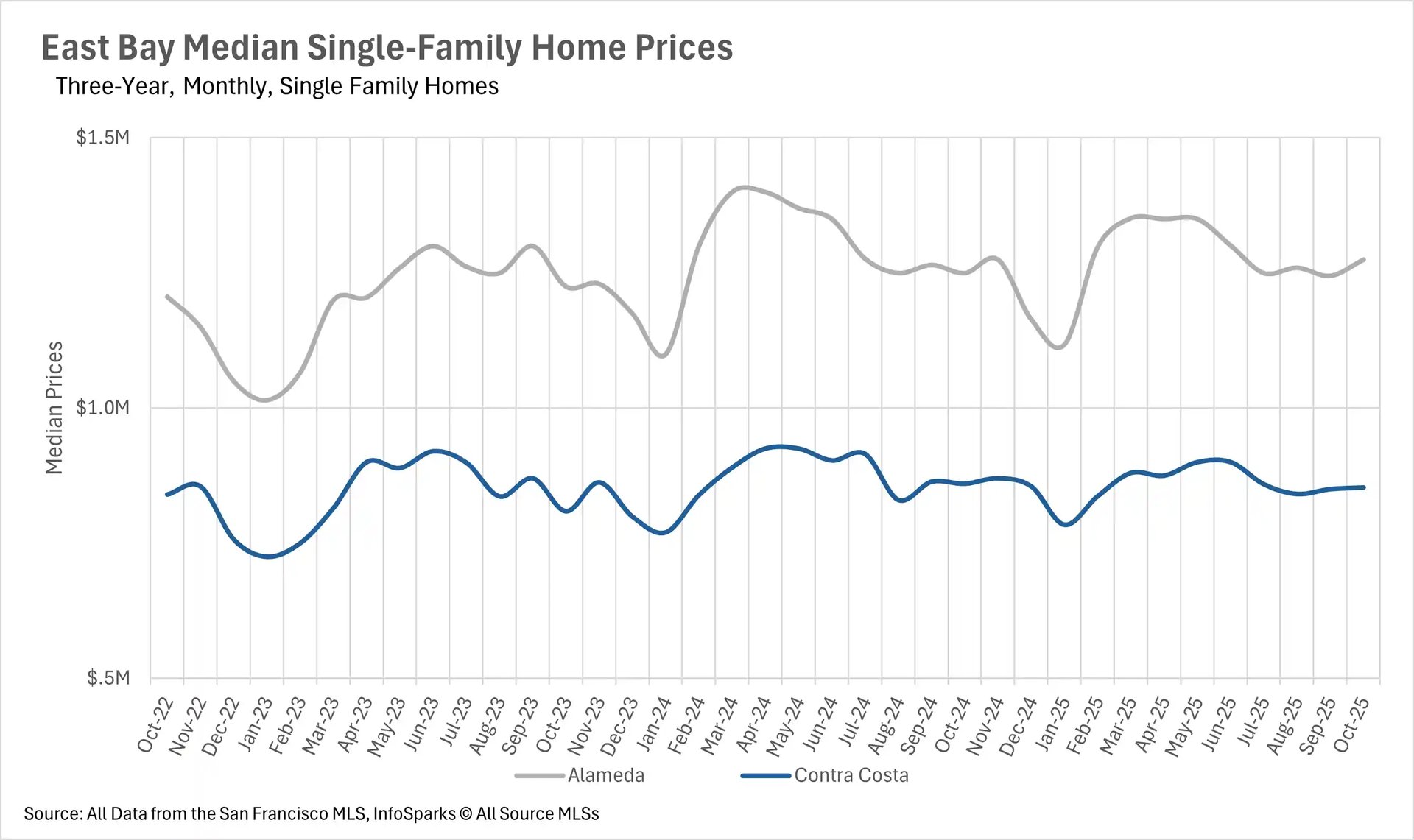 Line chart displaying East Bay median single-family home prices over three years from October 2022 to October 2025, comparing Alameda (gray, $1.0M-$1.4M range) and Contra Costa (blue, $700K-$950K range). Both markets show cyclical patterns with Alameda peaking around $1.4M in early 2024 and stabilizing around $1.25M by late 2025.