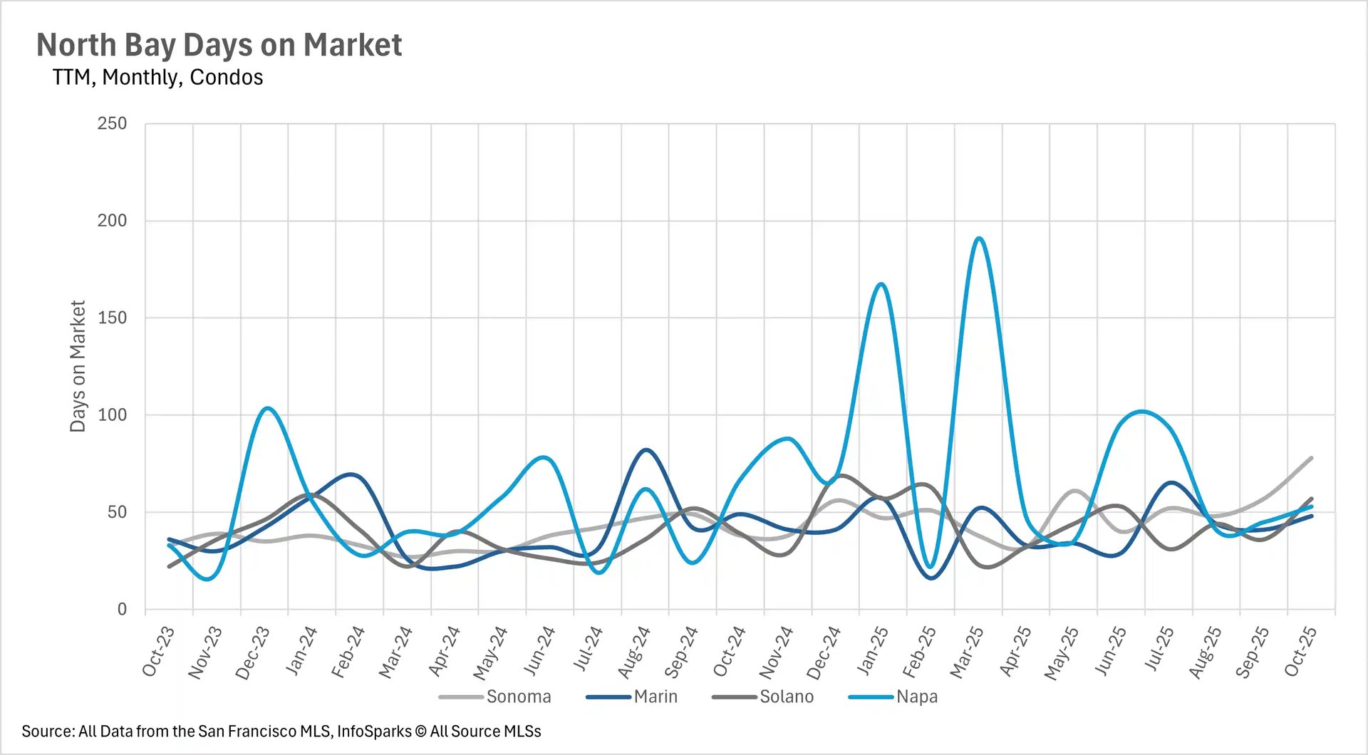 Line graph tracking days on market for North Bay condos from October 2023 to October 2025, with Napa showing dramatic spikes reaching 190 days in early 2025 while other counties remain more stable