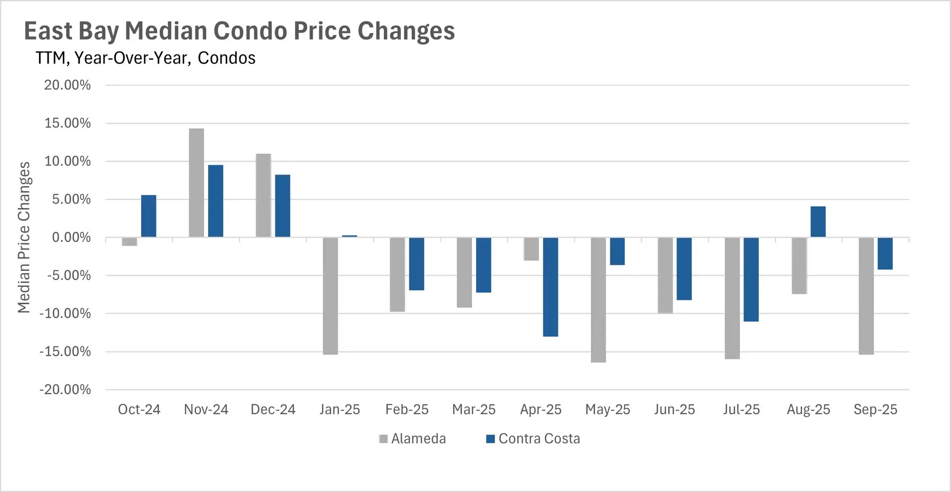 Bar chart showing East Bay real estate condo median price changes year-over-year from Oct 2024 to Sep 2025 for Alameda and Contra Costa counties