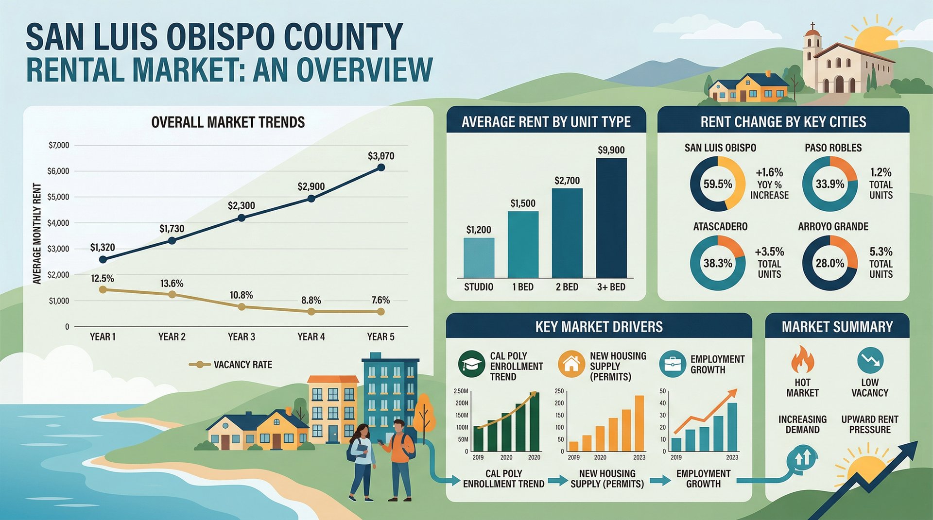 Overview of rental market trends in San Luis Obispo County