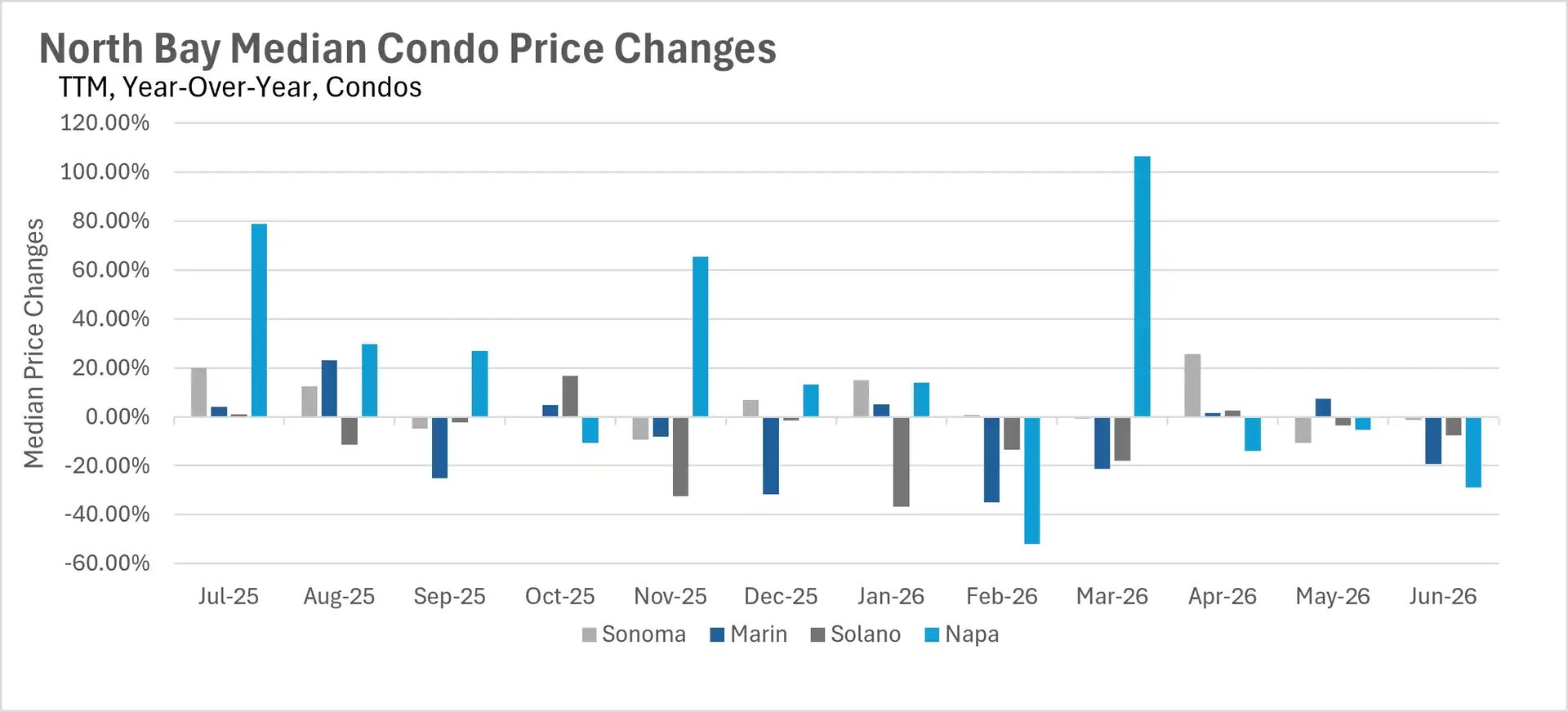 Bar chart illustrating year-over-year median condo price changes in the North Bay up to June 2026, comparing percentage fluctuations for the Sonoma, Marin, Solano, and Napa markets.