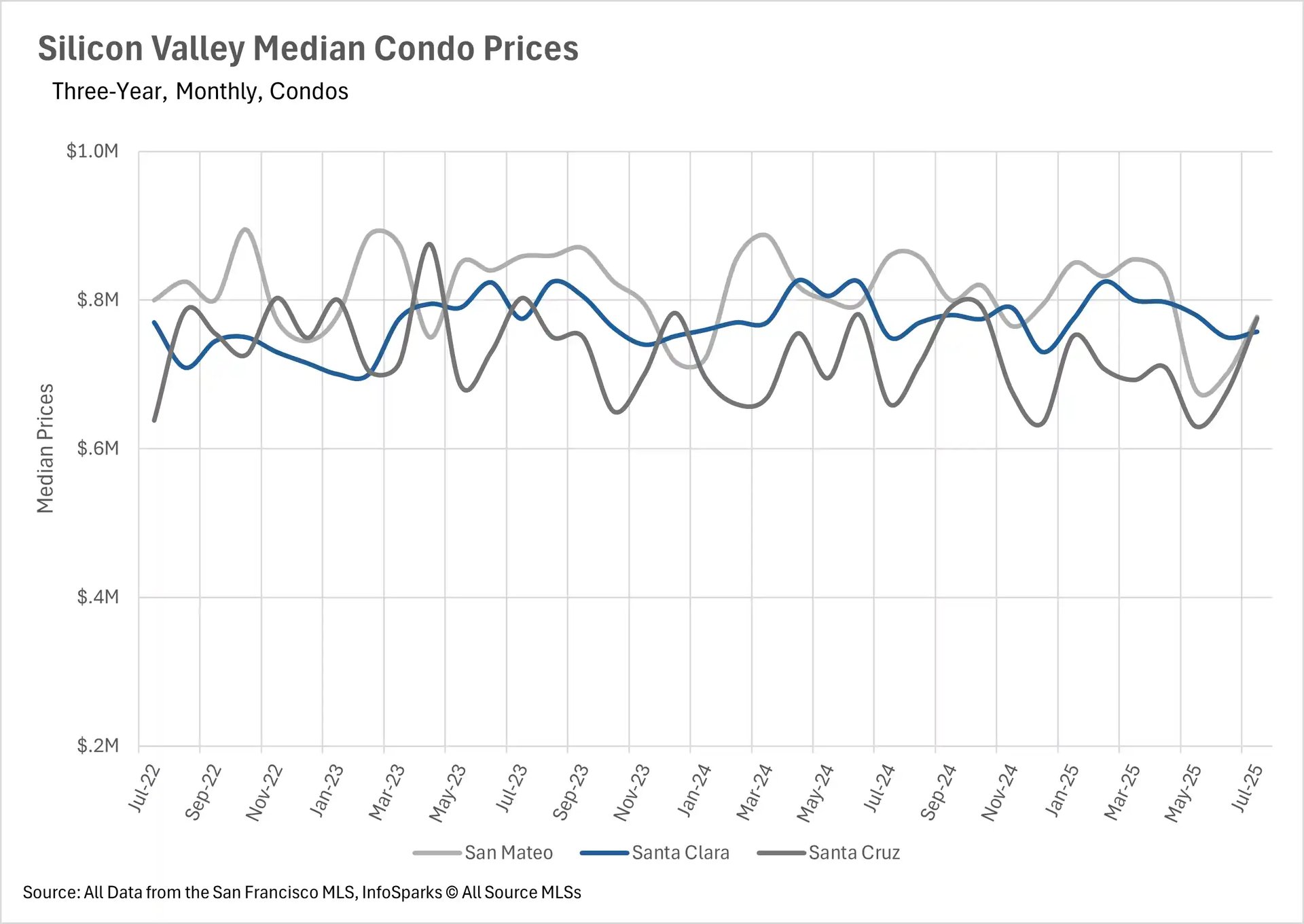 A line graph titled "Silicon Valley Median Condo Prices." The x-axis shows months from July 2022 to July 2025. The y-axis shows Median Prices from $200k to $1.0M. There are three lines representing San Mateo (gray), Santa Clara (blue), and Santa Cruz (dark gray). All three lines show prices fluctuating, generally staying within the $600k to $900k range over the three-year period.