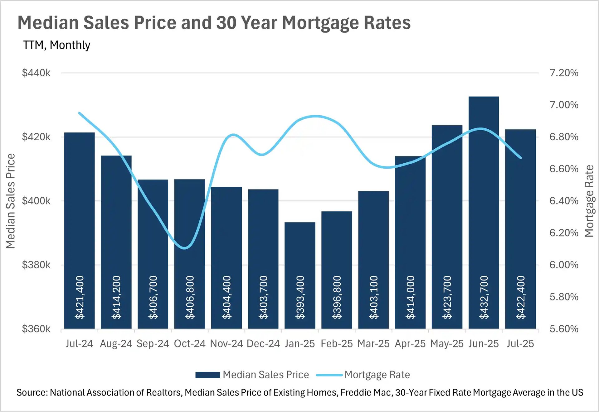 Median Sales Price and 30 Year Mortgage Rates chart showing home prices from $393k-$432k and mortgage rates from 6.1%-7.0% between Jul-24 and Jul-25.