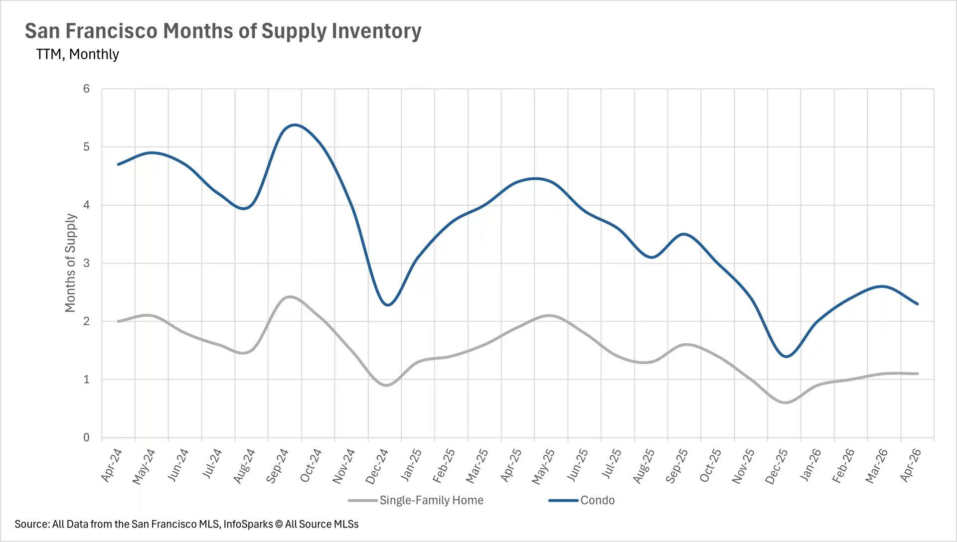 Line graph of San Francisco months of supply housing inventory, showing market saturation trends for single-family homes versus condos.