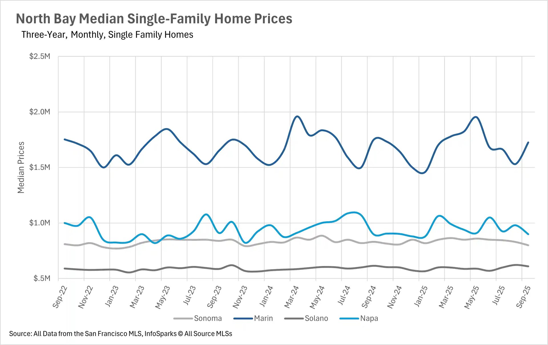 Line chart showing North Bay real estate median single-family home prices from Sep 2022 to Sep 2025 across Sonoma, Marin, Solano, and Napa