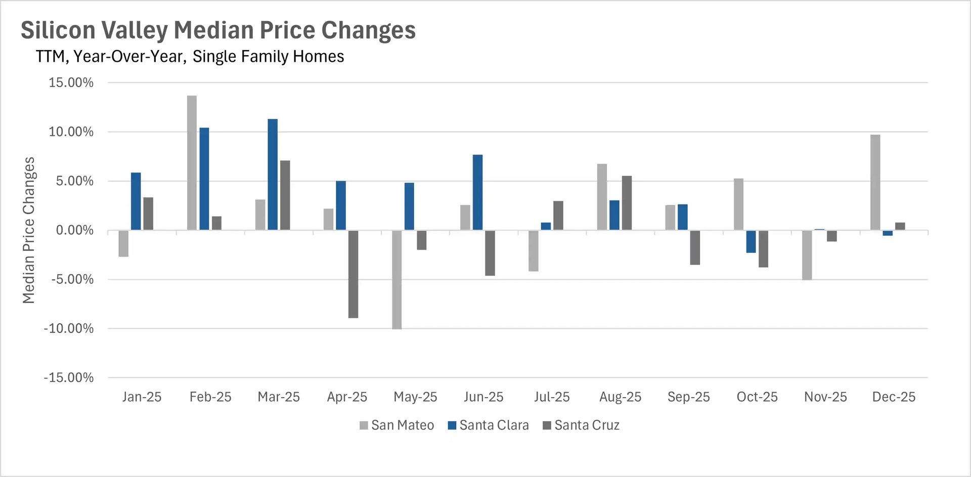Bar chart showing Year-Over-Year Median Price Changes for Single Family Homes in Silicon Valley throughout 2025. San Mateo shows significant price decreases in April and May, while Santa Clara demonstrates more stability with positive growth in several months.