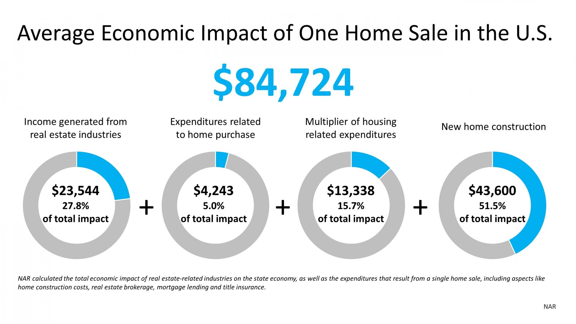 Economic impact of a home sale
