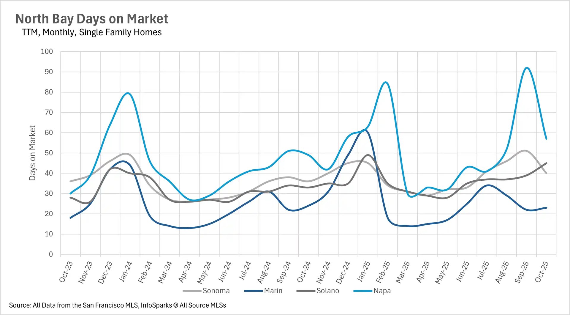 Line graph showing days on market for North Bay single-family homes from October 2023 to October 2025, with Napa reaching a peak of 91 days in September 2025 while Marin remains lowest around 22 days