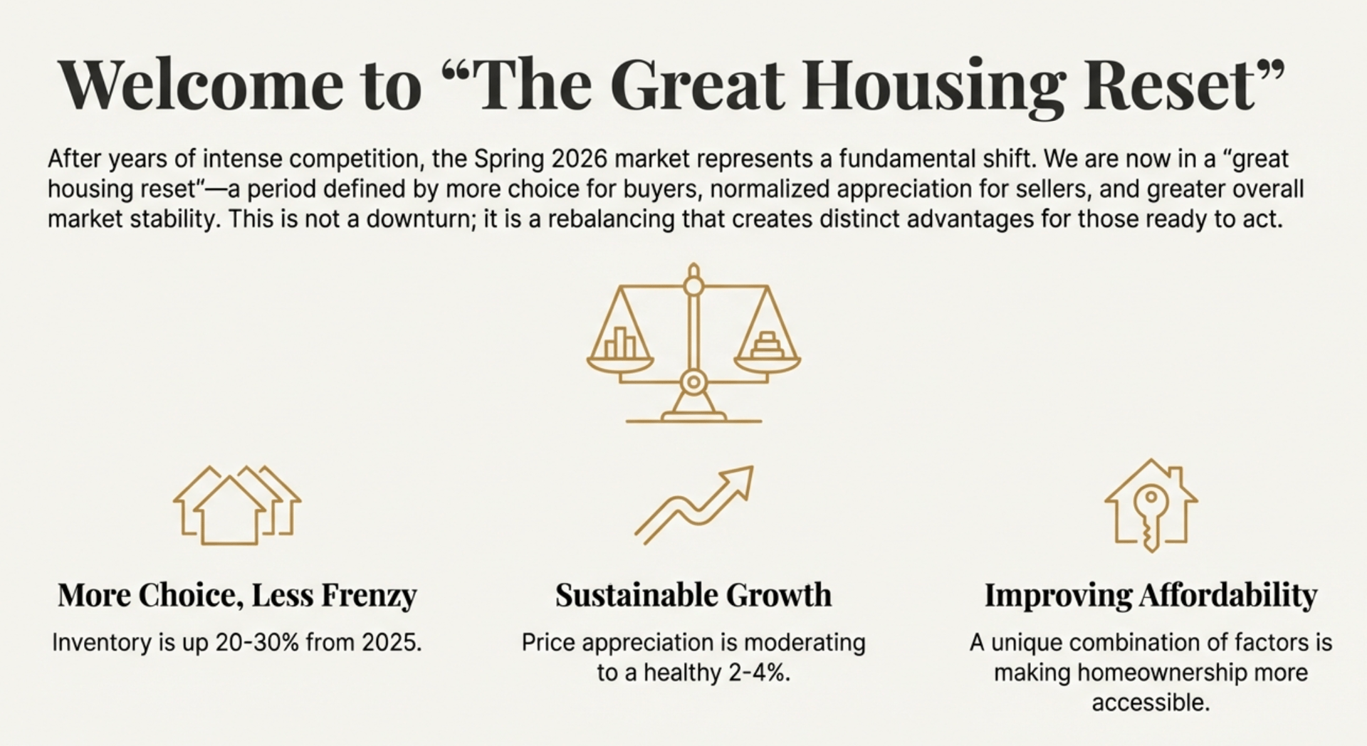 Indianapolis housing market 'Great Housing Reset' infographic Spring 2026: balanced market shift with 20-30% inventory increase, 2-4% sustainable price growth, improved affordability, more buyer choice, and less frenzy in Carmel, Fishers, Zionsville suburbs