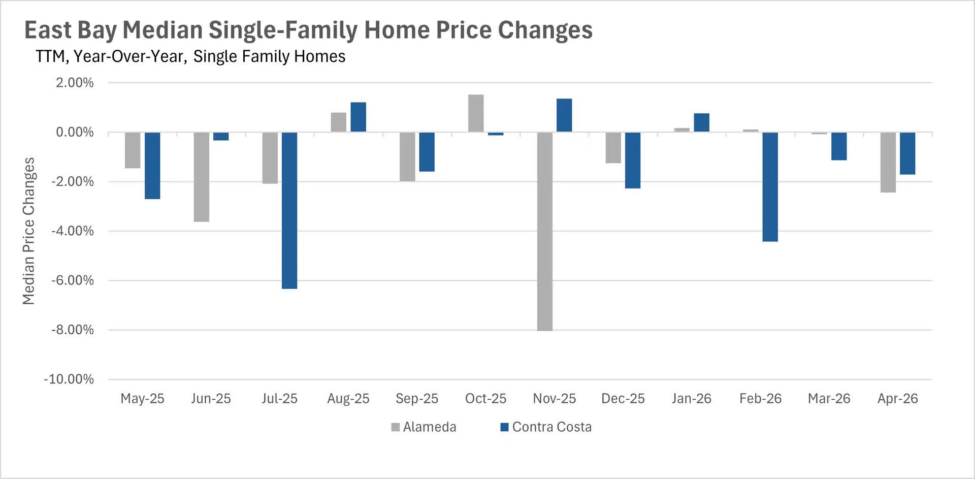 Bar chart showing year-over-year median single-family home price percentage changes for East Bay real estate markets across Alameda and Contra Costa counties.