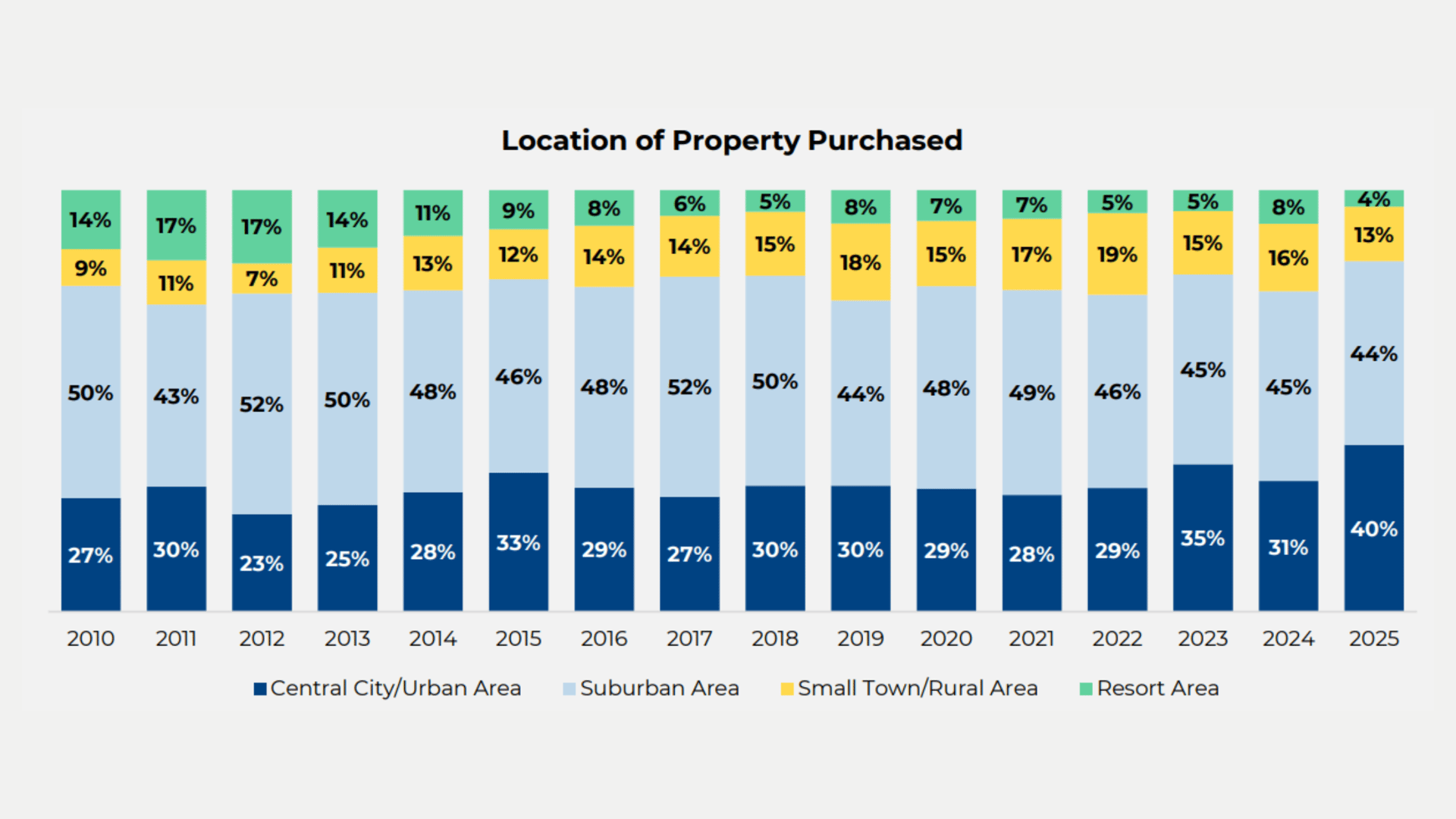 Property purchase location trends 2010-2025 showing central city urban suburban and resort area percentages - real estate market analysis by The Edit Real Estate