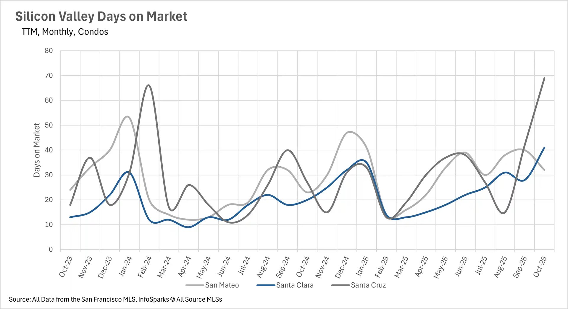 Line graph showing days on market for condos in Silicon Valley from October 2023 to October 2025 for San Mateo, Santa Clara, and Santa Cruz counties, with Santa Clara ranging from approximately 10 to 40 days and Santa Cruz showing highest volatility reaching nearly 70 days in October 2025.
