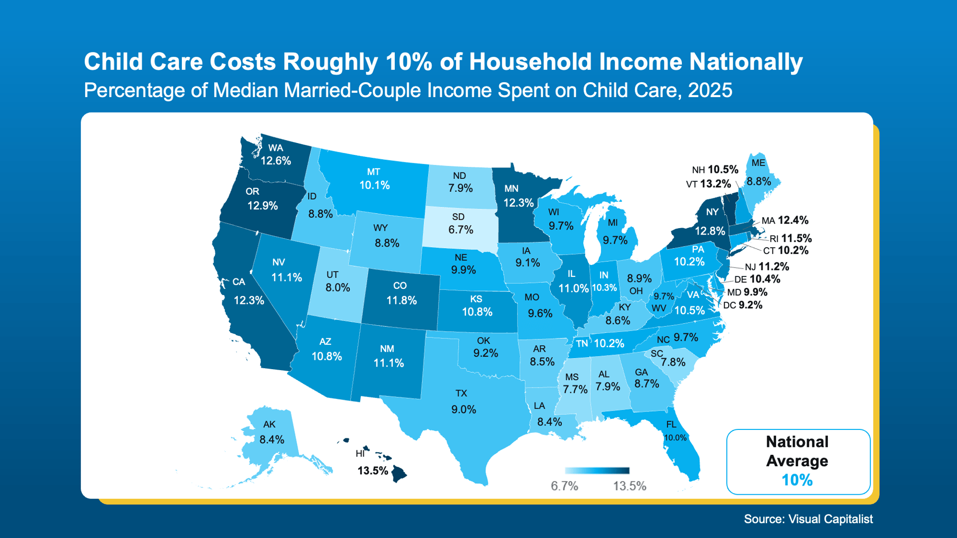 U.S. map showing the percentage of median married-couple household income spent on childcare by state in 2025. Costs range from about 6.7% to 13.5%, with a national average of 10%. Florida is shown at approximately 10%, aligning with the national average. Source: Visual Capitalist.