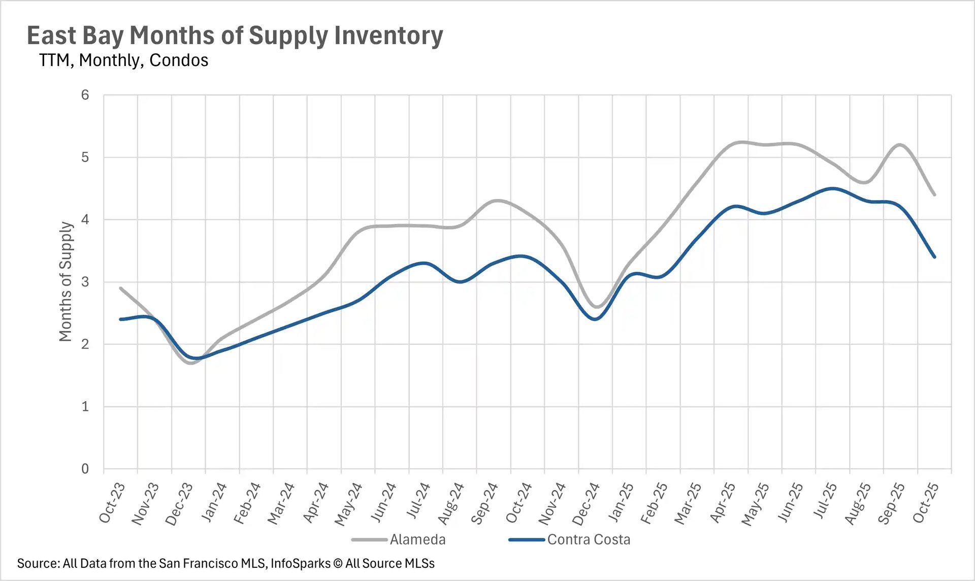 Line chart showing months of supply inventory for East Bay condos from October 2022 to October 2025, comparing Alameda (gray, 1.7-5.2 months) and Contra Costa (blue, 1.7-4.5 months). Both markets show increasing inventory levels, with Alameda reaching 4.4 months and Contra Costa at 3.4 months by October 2025, indicating a shift toward more balanced market conditions.