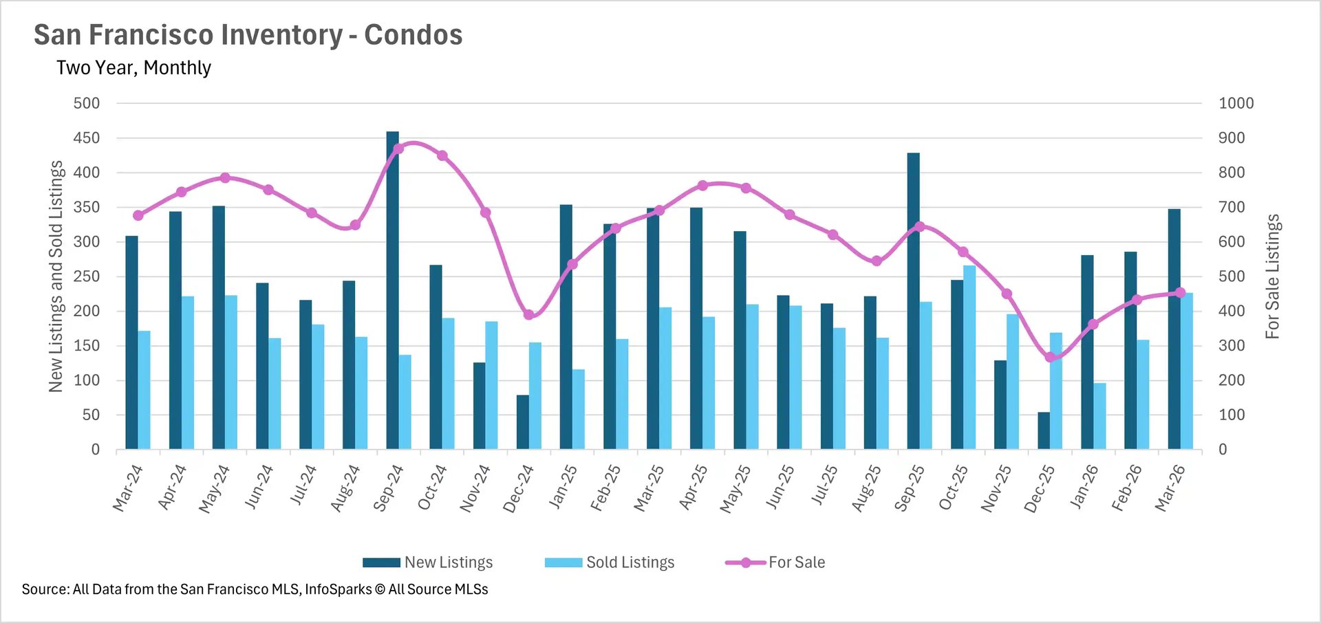 Inventory data for San Francisco condos from March 2024 to March 2026. The chart uses bars for new and sold listings and a pink line for total For Sale inventory, showing a downward trend in active listings throughout late 2025 and early 2026.
