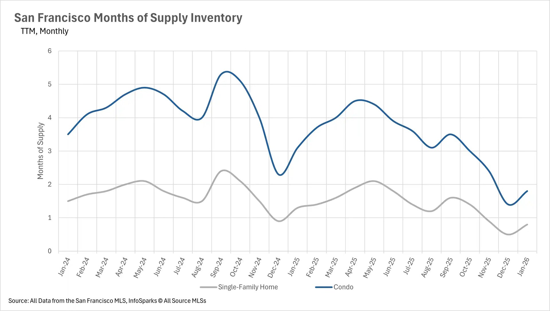 Line chart titled San Francisco Months of Supply Inventory, TTM Monthly from January 2024 to January 2026 for single-family homes (gray) and condos (blue). Condo supply peaked around 5.3 months in September through October 2024, dropped to about 2.3 months in January 2025, rose again to 4.5 months by April through May 2025, and declined sharply to approximately 1.8 months by January 2026. Single-family home supply remained much lower throughout, ranging from about 0.6 to 2.4 months, ending near 0.8 months in January 2026, firmly in seller's market territory. Source: San Francisco MLS, InfoSparks.