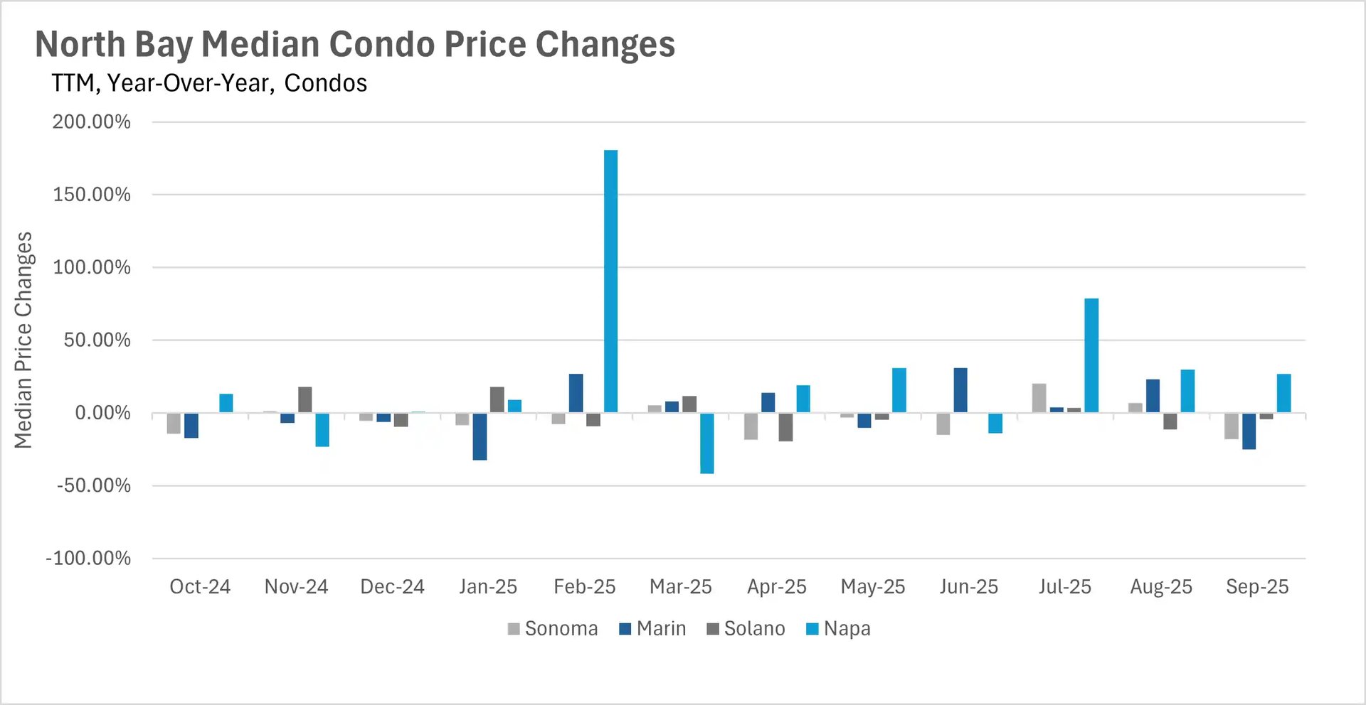 Bar chart showing North Bay real estate condo median price changes year-over-year from Oct 2024 to Sep 2025 for Sonoma, Marin, Solano, and Napa