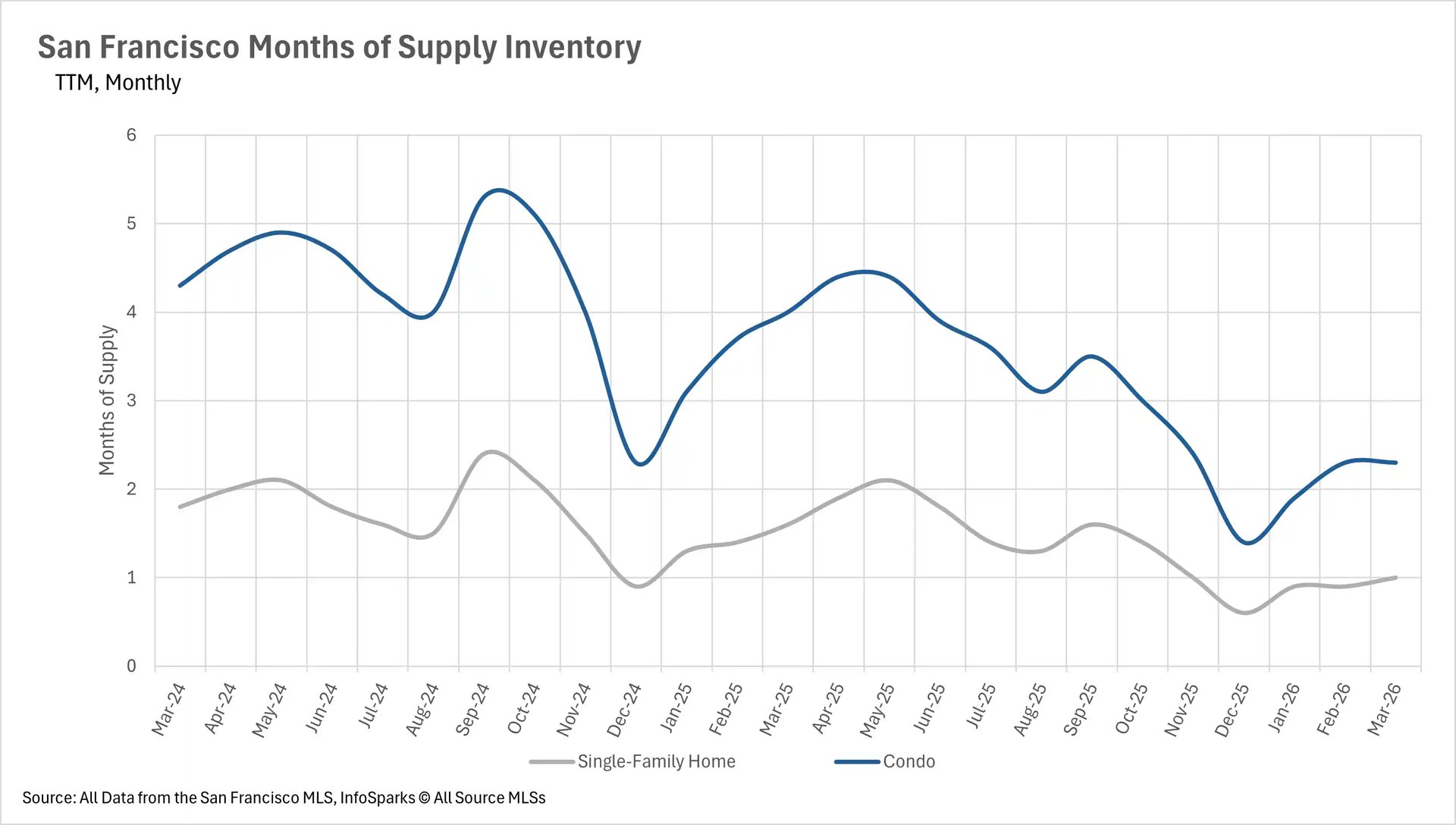 Line graph showing the months of supply inventory in San Francisco from March 2024 to March 2026. Single-family homes remain in a tight seller's market under 2 months of supply, while condo supply dropped from over 5 months in late 2024 to roughly 2 months by early 2026.