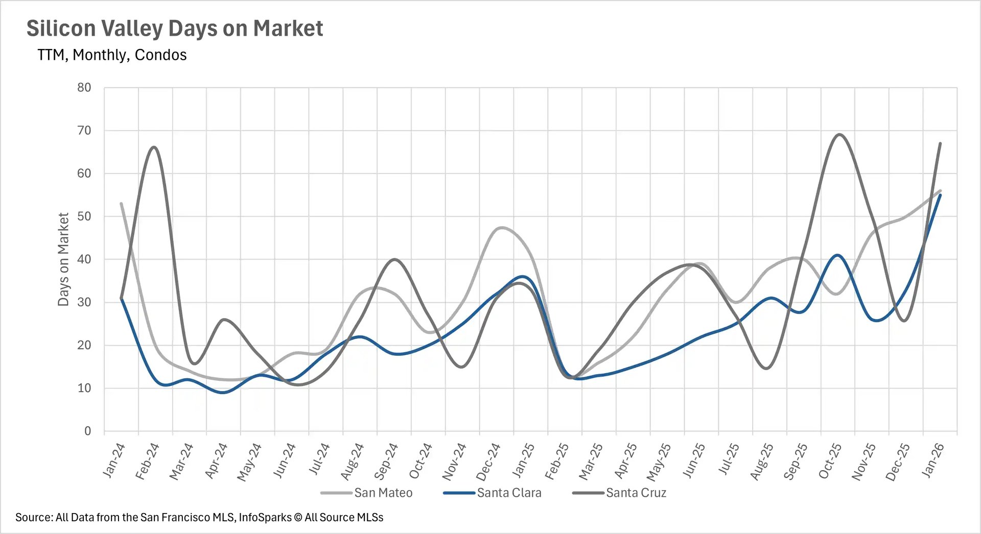 Line graph showing months of supply housing inventory for Silicon Valley single-family homes across San Mateo, Santa Clara, and Santa Cruz.