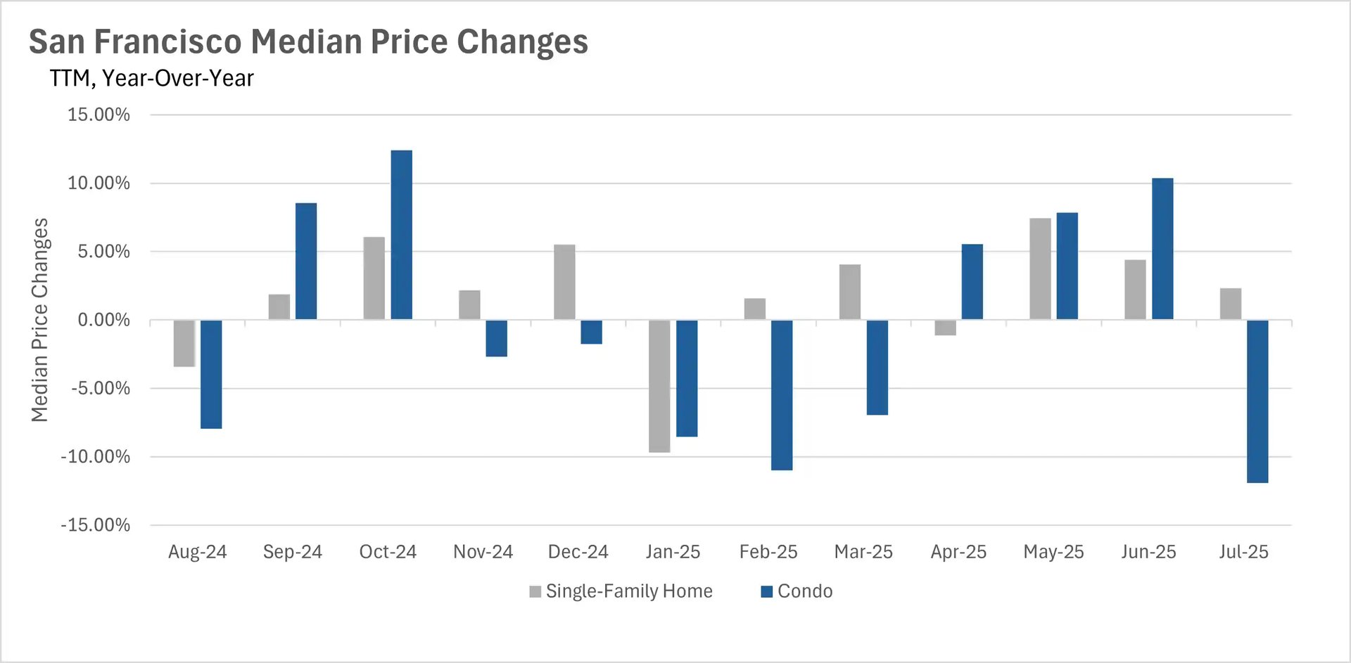 A bar graph titled "San Francisco Median Price Changes," showing TTM (Trailing Twelve Months) year-over-year data for single-family homes and condos. The y-axis shows median price changes from -15.00% to 15.00%. The single-family home (light gray) and condo (dark blue) bars show both positive and negative changes, with a significant negative change for condos in July 2025.