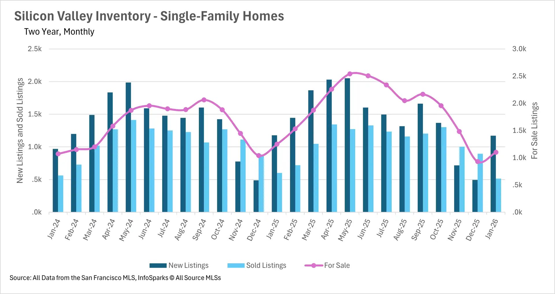 Combination chart tracking two-year monthly condo inventory in Silicon Valley, detailing the volume of new listings, sold listings, and total active homes for sale.