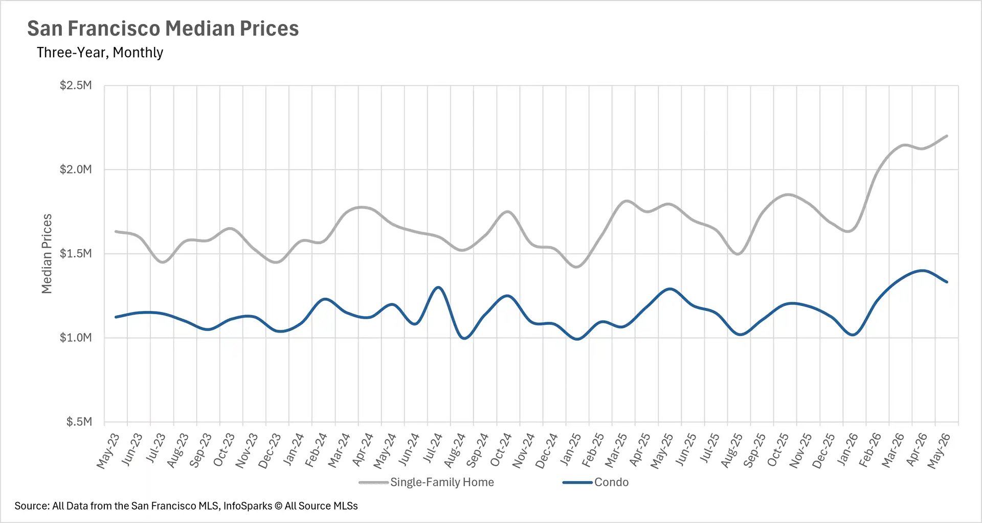 Line chart displaying San Francisco median real estate prices over a three-year monthly period up to May 2026, comparing market value trends between single-family homes and condos.