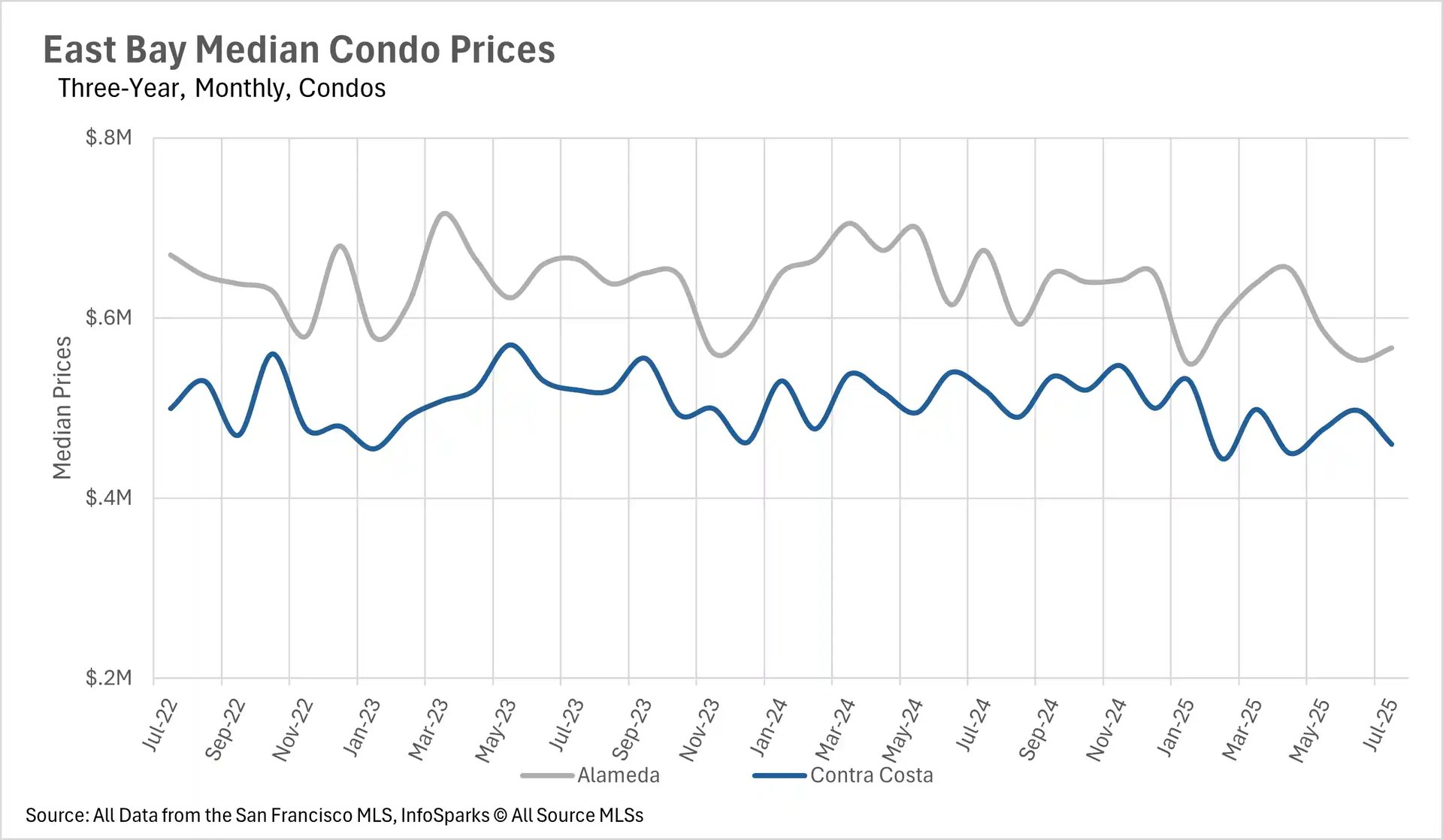 A line graph titled "East Bay Median Condo Prices, Three-Year, Monthly, Condos" showing the median condo prices in Alameda (gray line) and Contra Costa (blue line) counties from July 2022 to July 2025. The graph shows that prices in Contra Costa County are consistently lower than in Alameda County. Both lines fluctuate, with Alameda prices generally trending downward and Contra Costa prices remaining relatively stable.