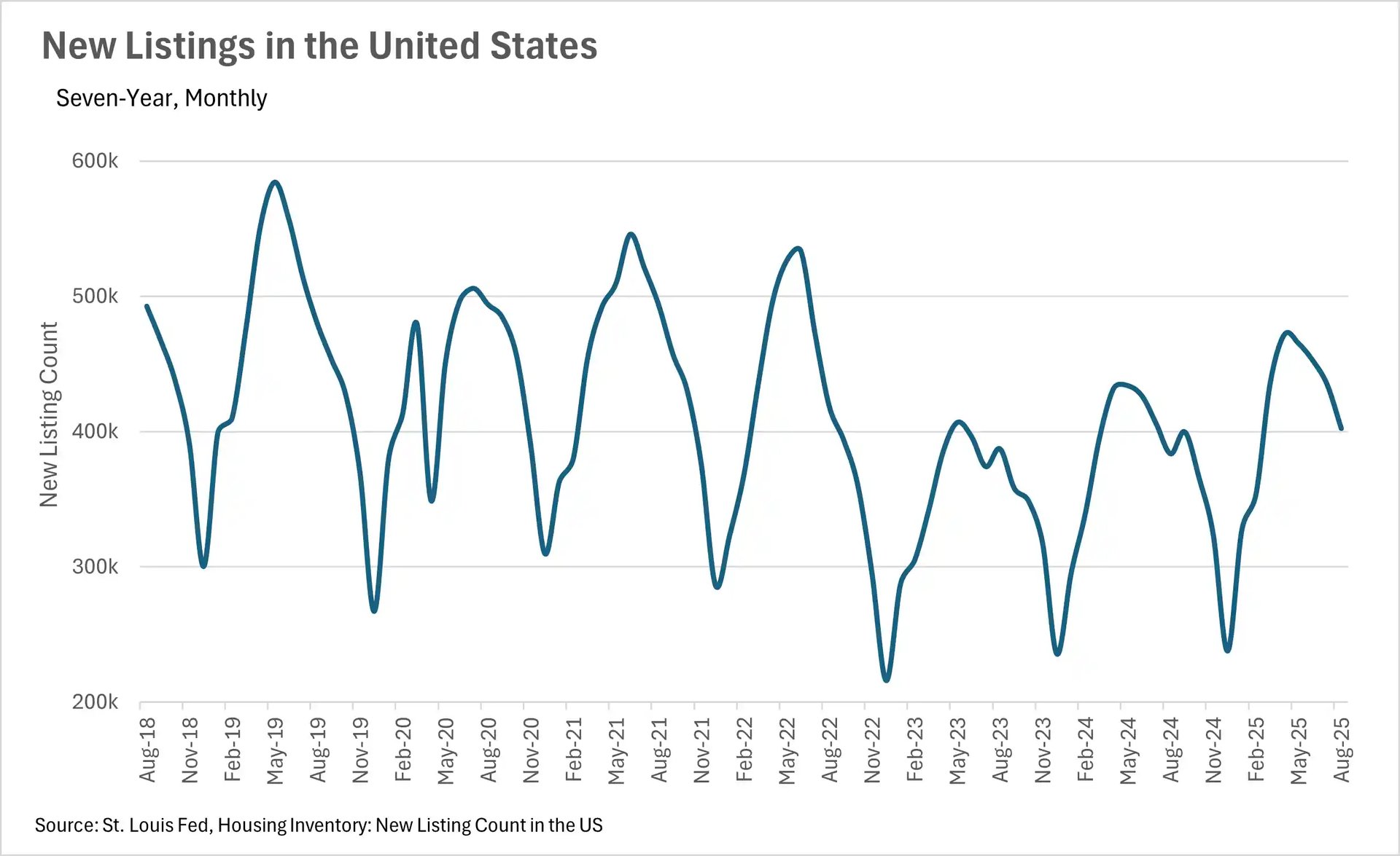 New Listings in the United States seven-year monthly chart showing seasonal patterns, with peaks around 575k listings and current levels around 400k in Aug-25.
