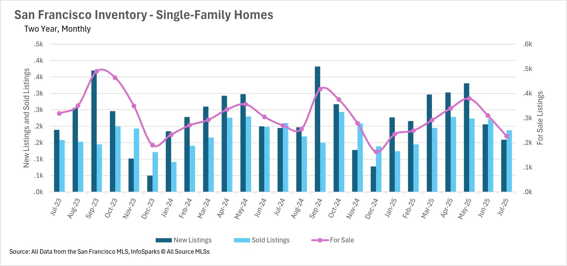 A bar and line graph titled "San Francisco Inventory - Single-Family Homes" showing two years of monthly data. The bar chart represents new listings (dark blue) and sold listings (light blue) with a y-axis from 0 to 5,000. The pink line represents "For Sale" listings, with a y-axis from 0 to 6,000. The for-sale listings peaked above 4,000 in late 2023 and again in late 2024.
