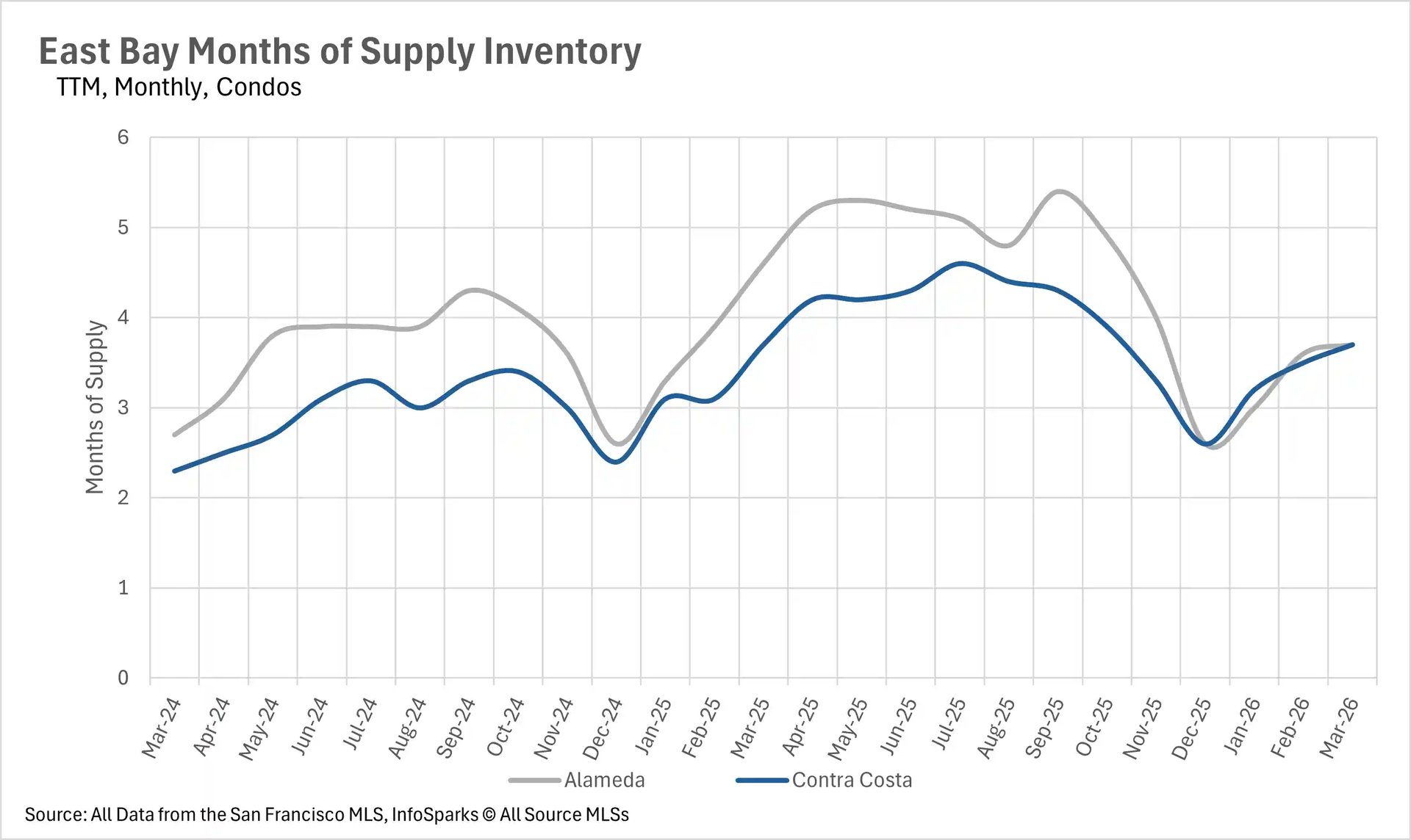 Combination chart tracking two-year monthly single-family home inventory in Silicon Valley, highlighting the volume of new listings, sold units, and total active housing supply.