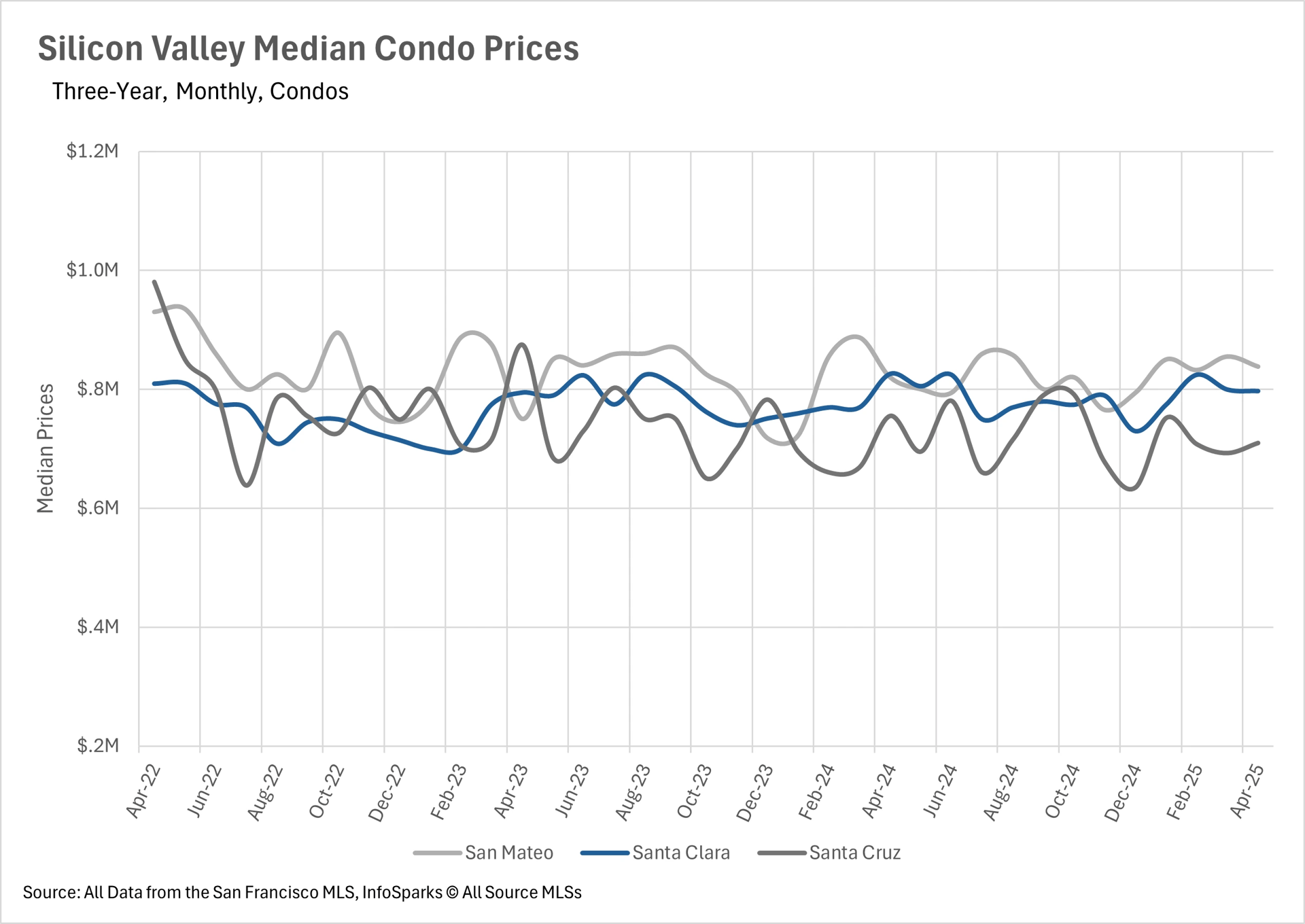 Line graph depicting Silicon Valley median condo prices (three-year, monthly) from April 2022 to April 2025, comparing San Mateo, Santa Clara, and Santa Cruz counties. Data source: San Francisco MLS, InfoSparks.