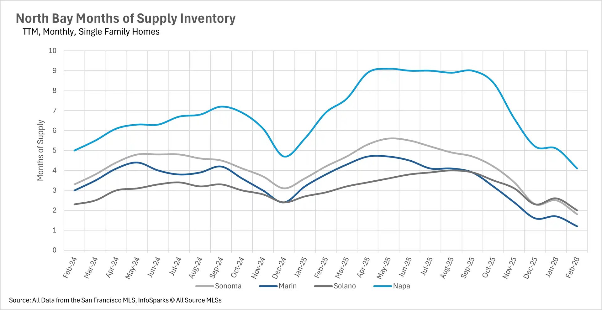 Line chart comparing months of supply for single-family homes. Napa remains the outlier with higher supply levels, while Marin County drops to its lowest point of 1 month by Feb 2026.