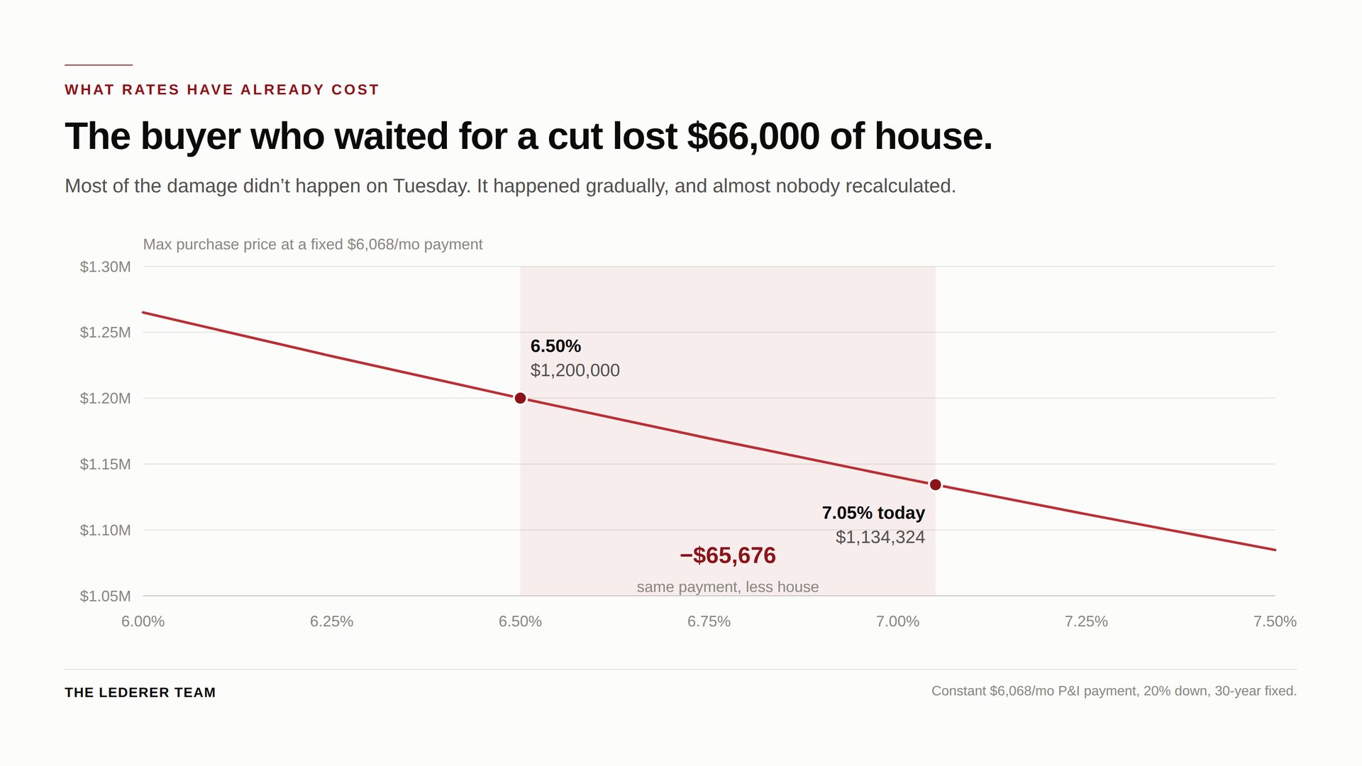Chart: maximum East Bay purchase price at a fixed $6,068 monthly payment falls $65,676 as rates move from 6.50% to 7.05%