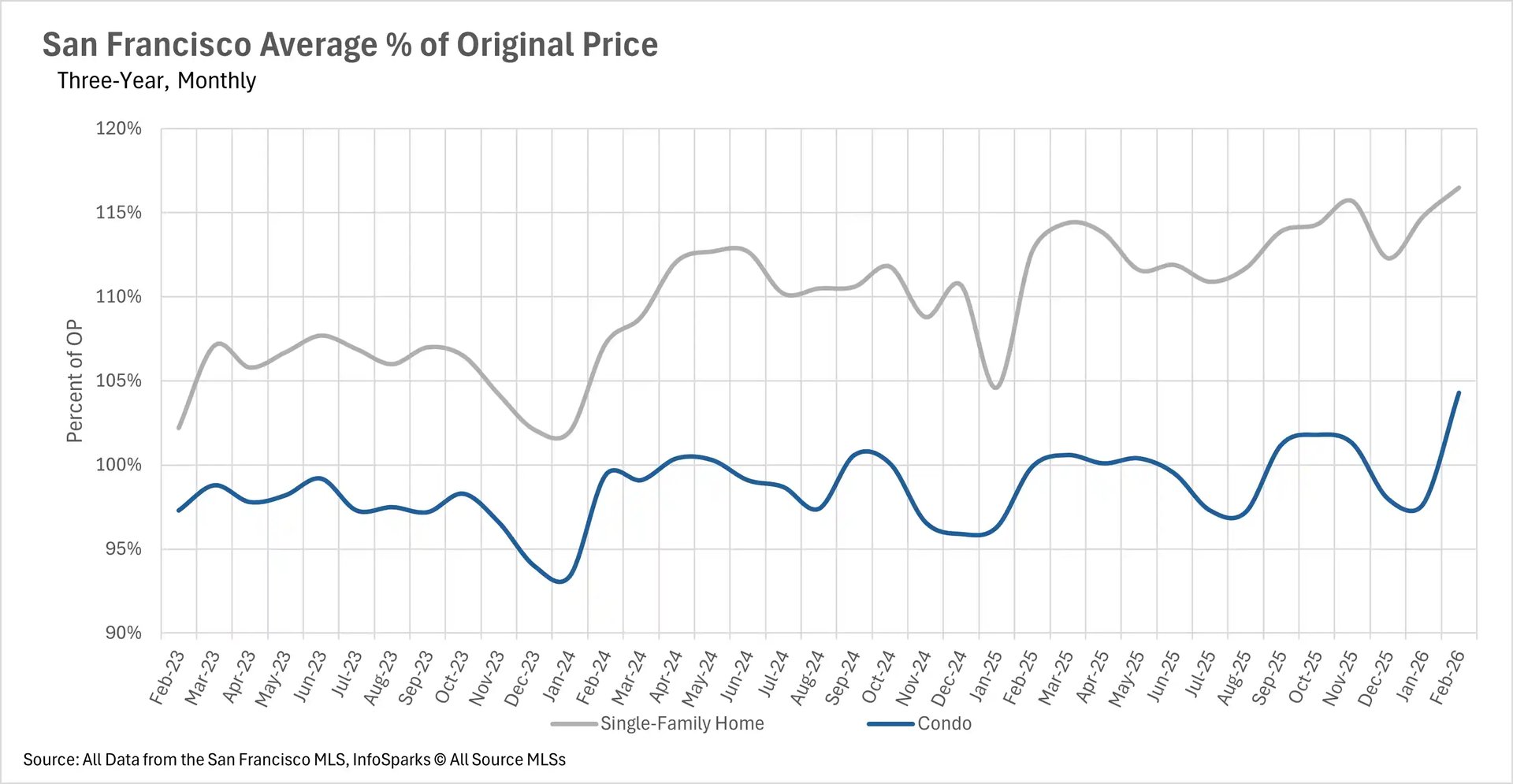 Bar chart illustrating San Francisco median real estate price changes year-over-year, showing percentage fluctuations for both single-family homes and condos.