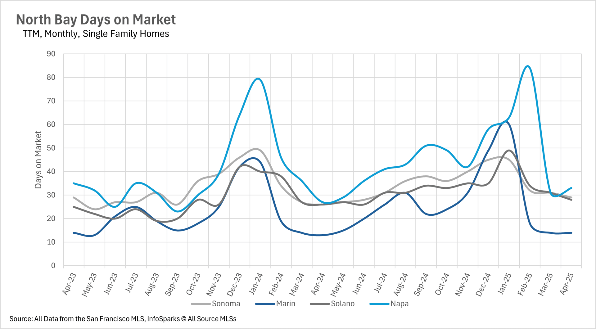 Graph displaying North Bay Days on Market (TTM, Monthly) for single-family homes, showing trends for Sonoma, Marin, Solano, and Napa from April 2023 to April 2025, with varying days on market over the period.