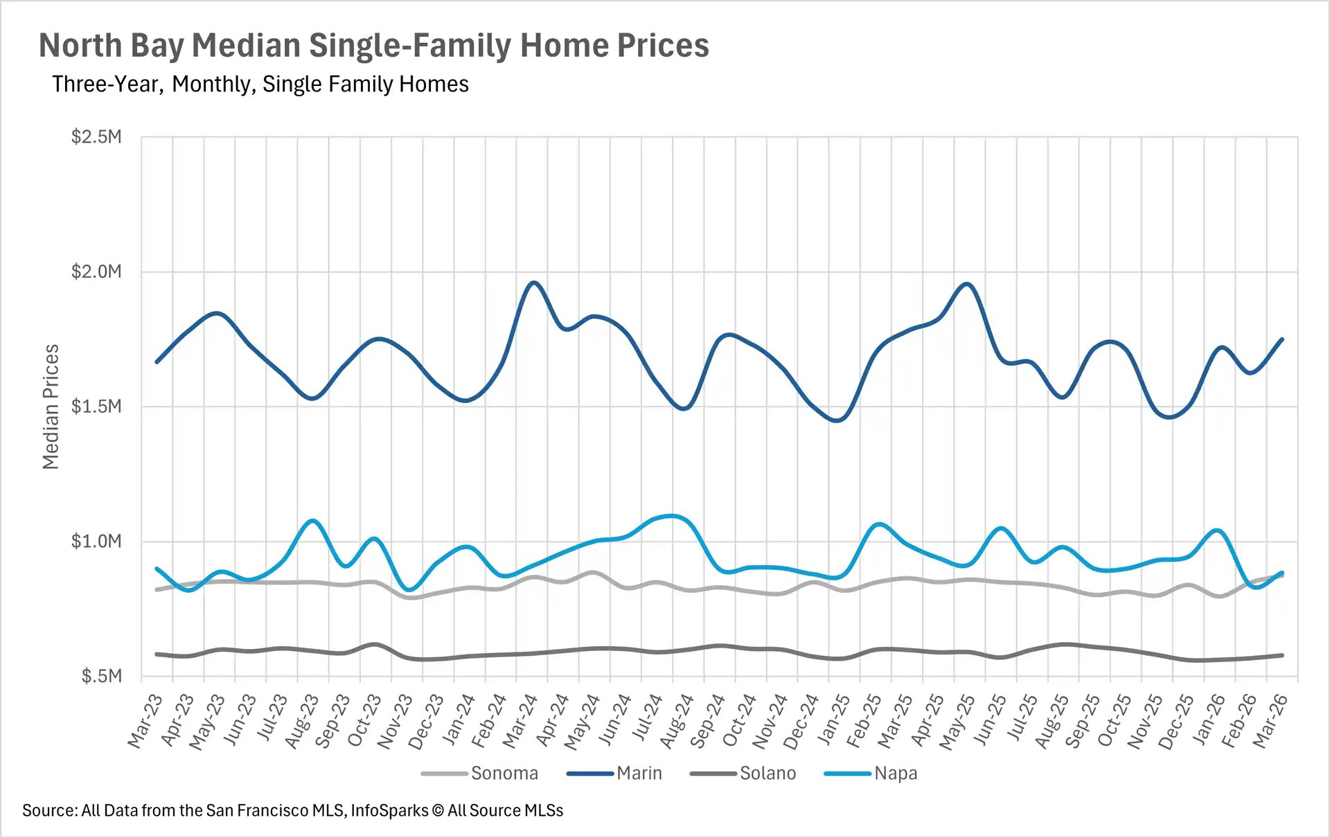 Bar chart illustrating San Francisco median real estate price changes year-over-year, showing percentage fluctuations for both single-family homes and condos.