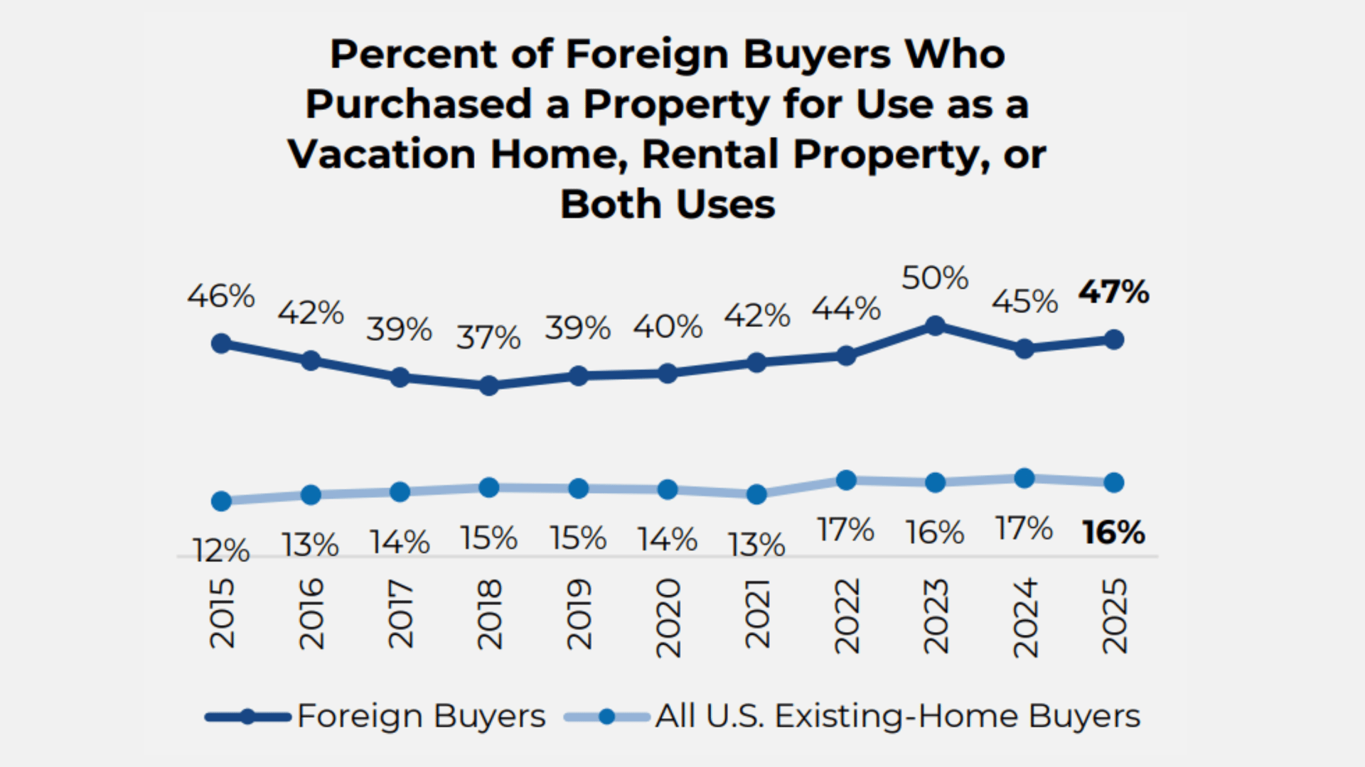 Foreign buyers vacation home and rental property percentages 2015-2025 compared to US buyers - 47% vs 16% investment property data by The Edit Real Estate