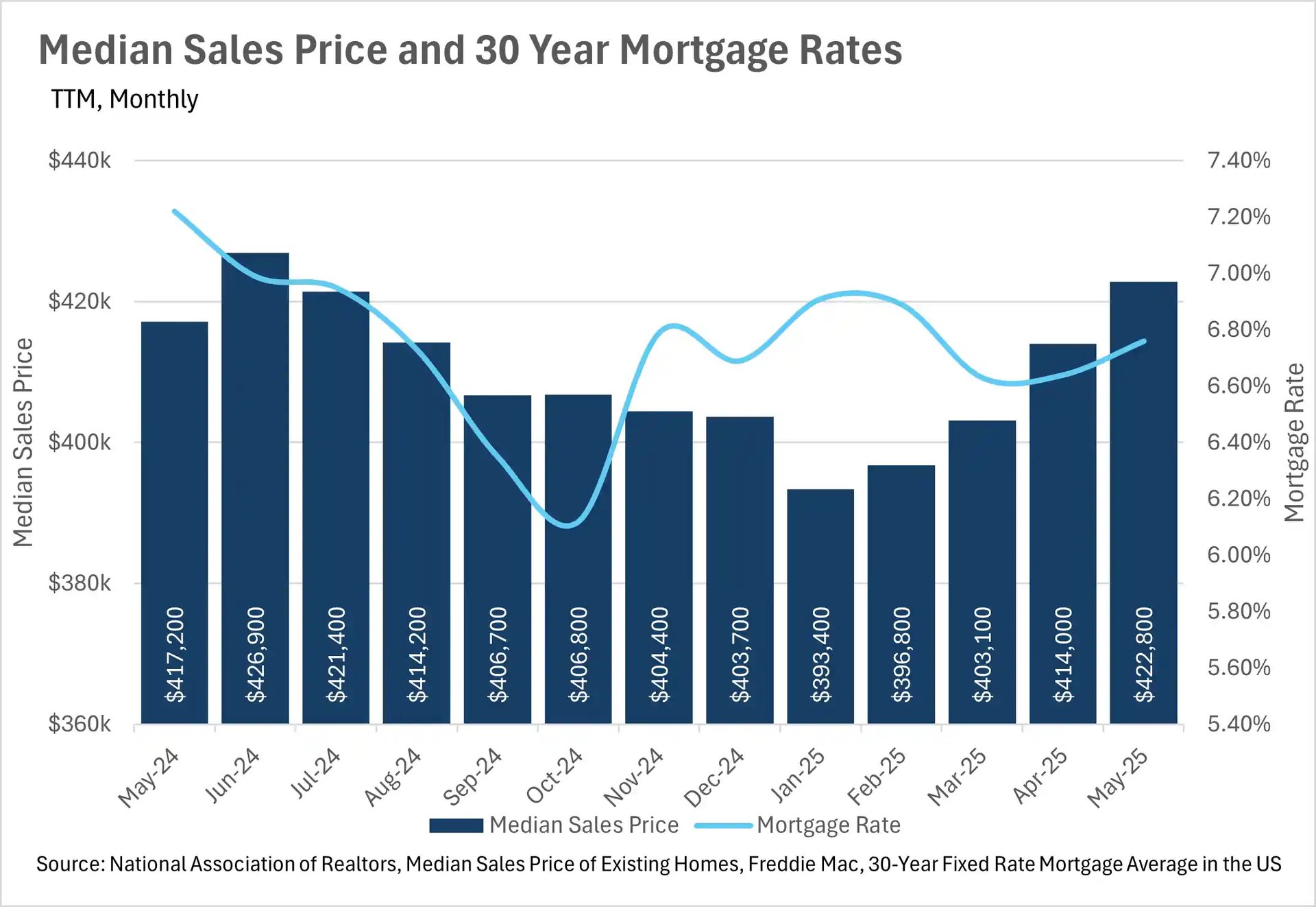 Bar and line chart showing median sales prices fluctuating between $393,400 and $426,900, and 30-year mortgage rates ranging from approximately 6.00% to 7.20%, from May 2024 to May 2025.