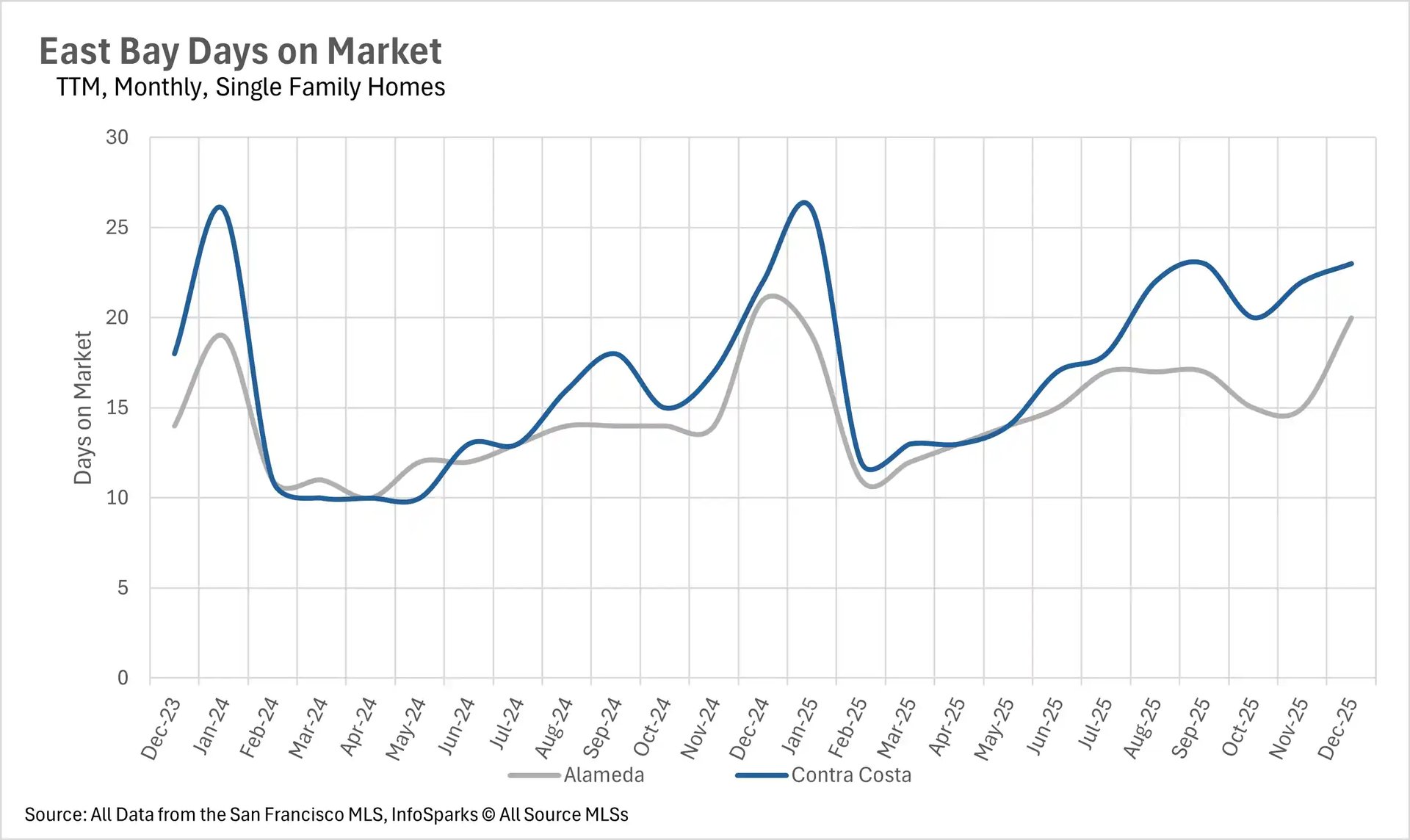 Line graph showing East Bay days on market for single-family homes from Dec 2023 to Dec 2025, indicating faster sales cycles compared to the condo market.
