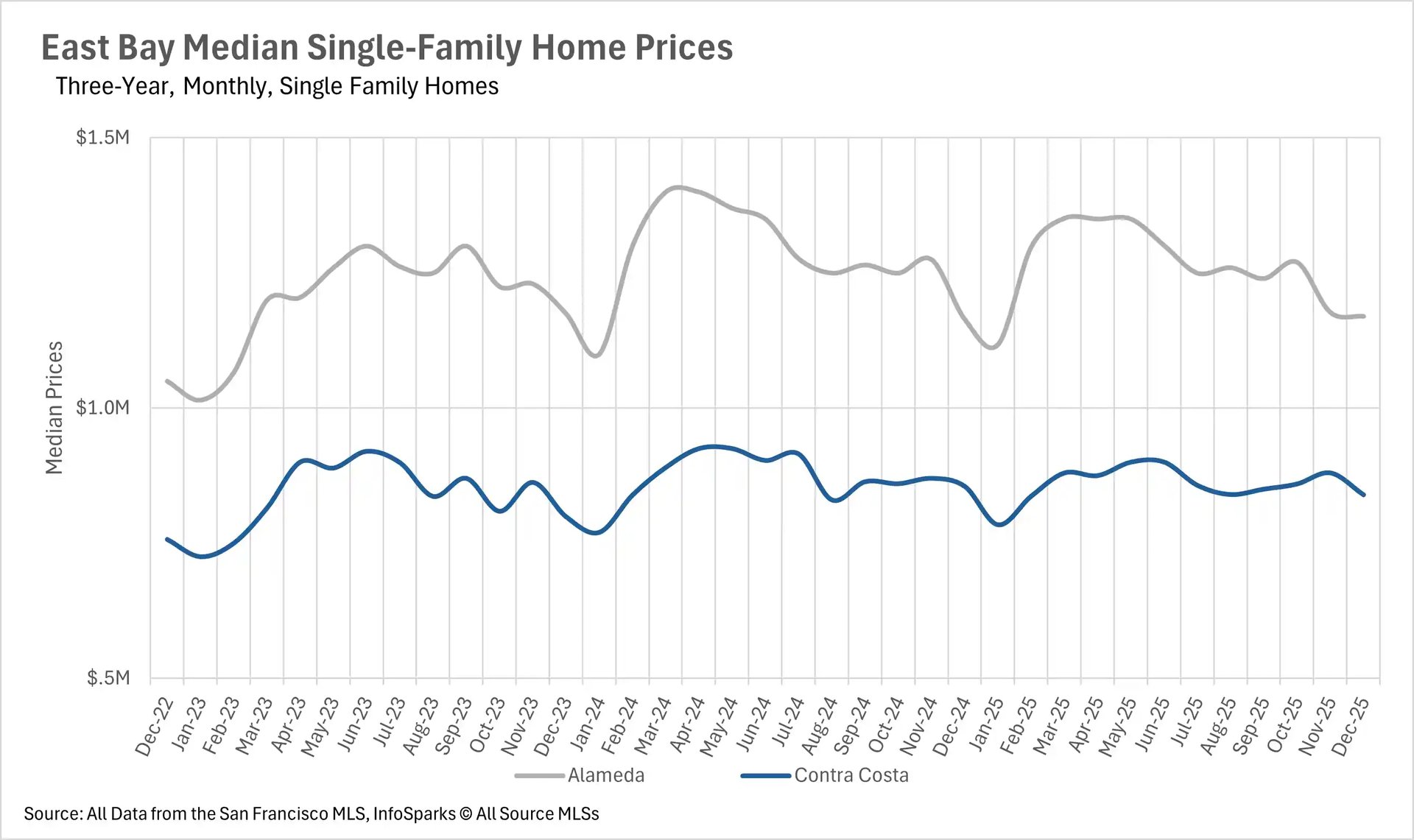 Line chart showing East Bay median single-family home prices for three years monthly, highlighting significantly higher price points in Alameda compared to Contra Costa.