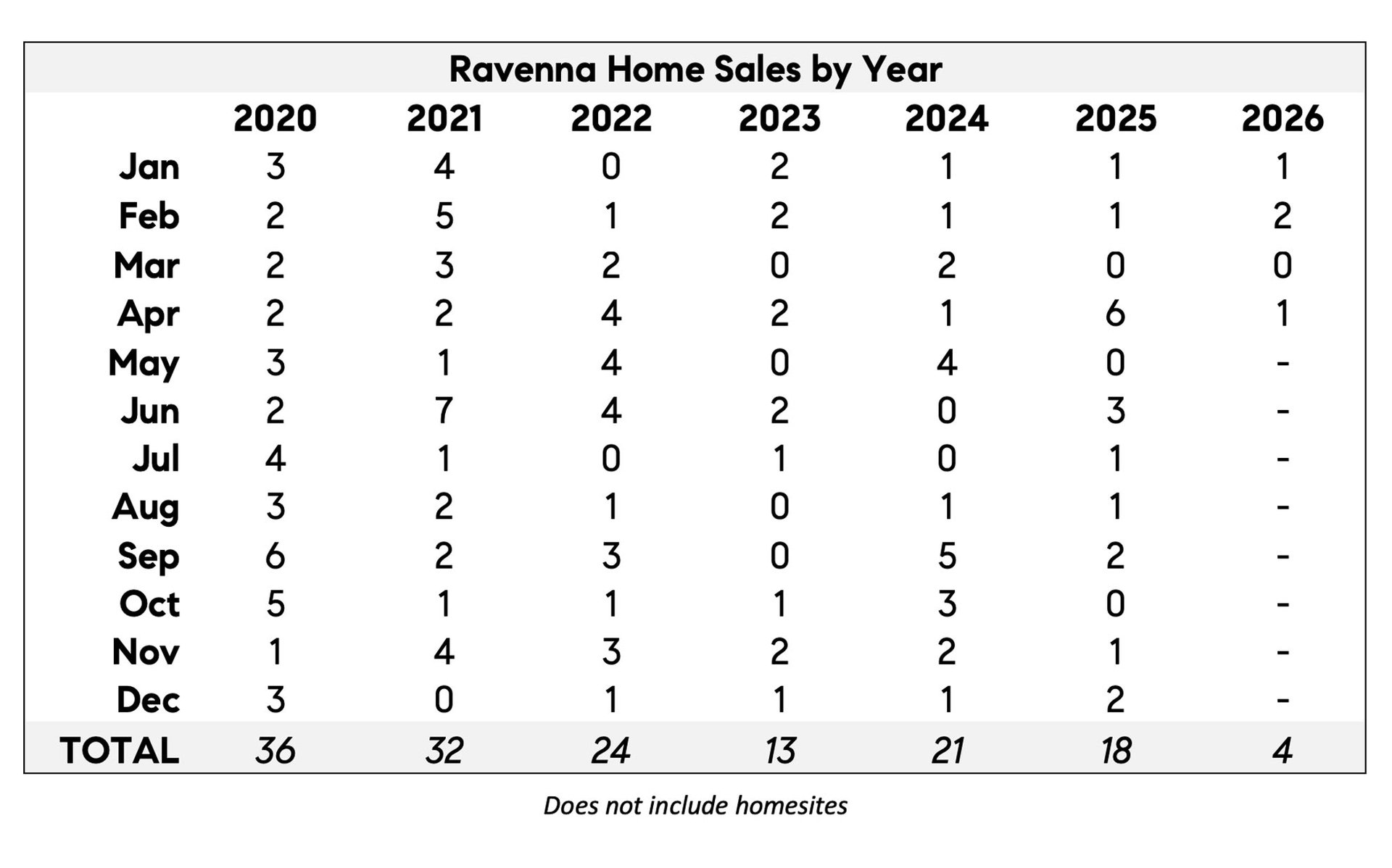 Ravenna Home Sales Last 6 years - 2026