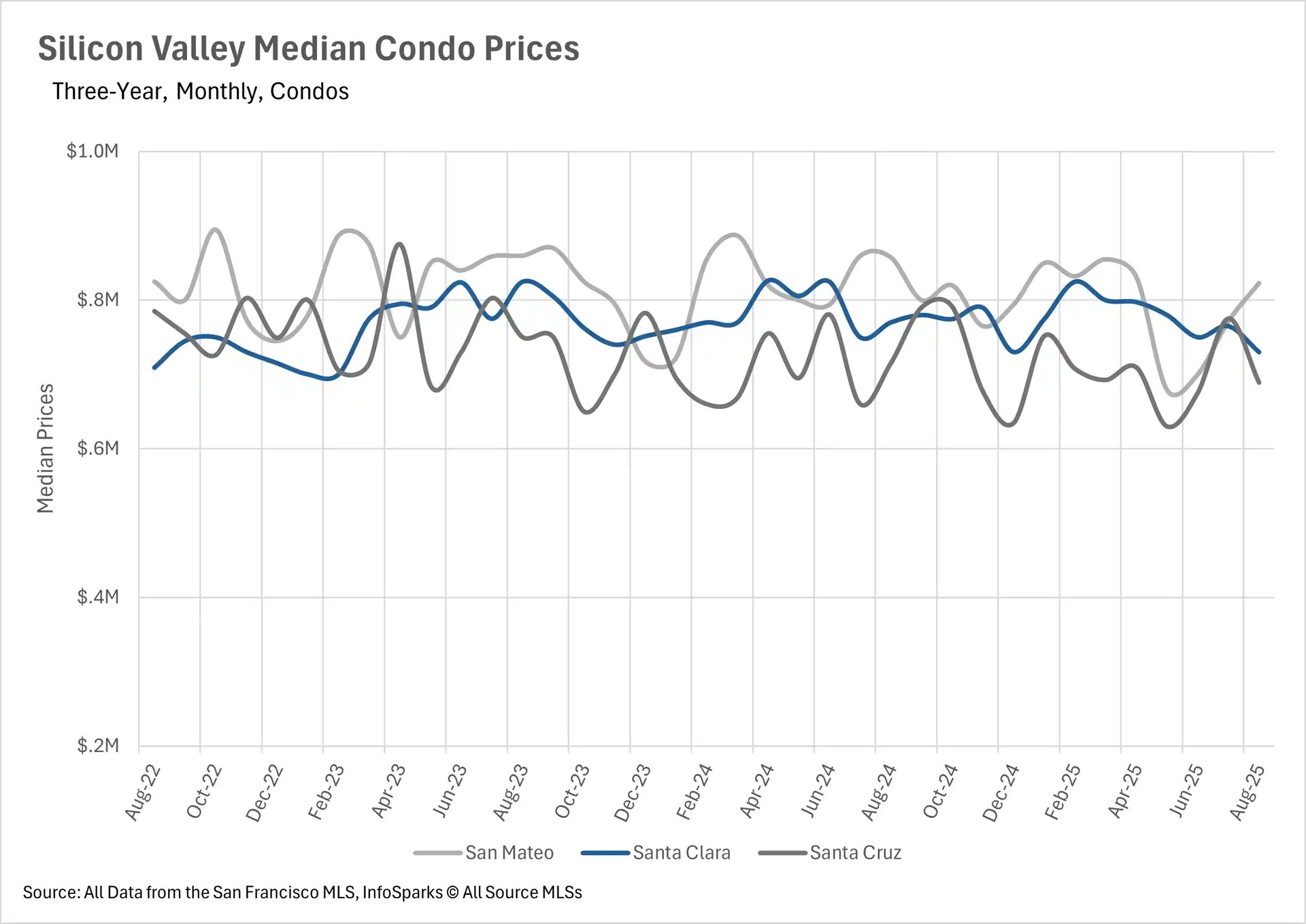 Line chart displaying Silicon Valley Median Condo Prices over three years for San Mateo, Santa Clara, and Santa Cruz counties.