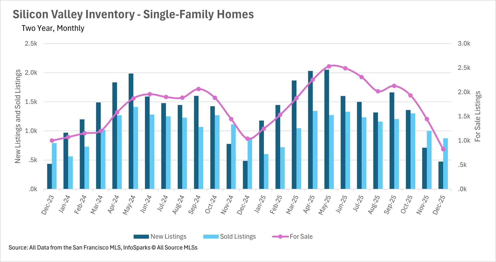 Combination bar and line chart showing Silicon Valley Single-Family Home Inventory from Dec 2023 to Dec 2025. Blue bars represent New and Sold listings, while a pink line tracks total For Sale inventory, highlighting clear seasonal peaks in spring and summer.